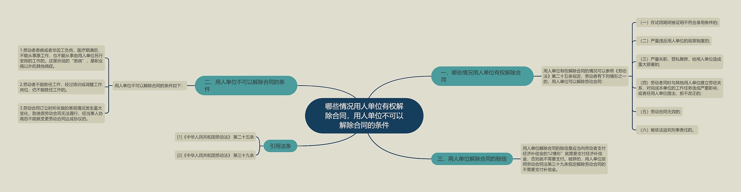 哪些情况用人单位有权解除合同，用人单位不可以解除合同的条件思维导图