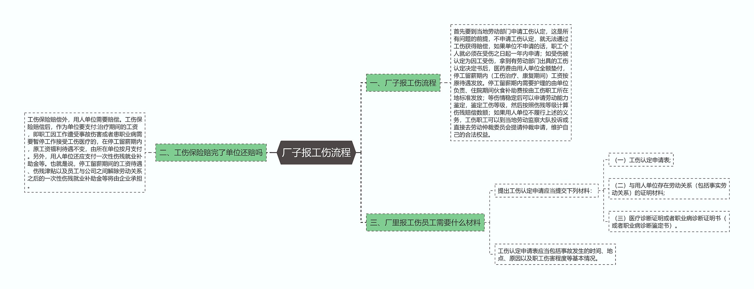 厂子报工伤流程思维导图