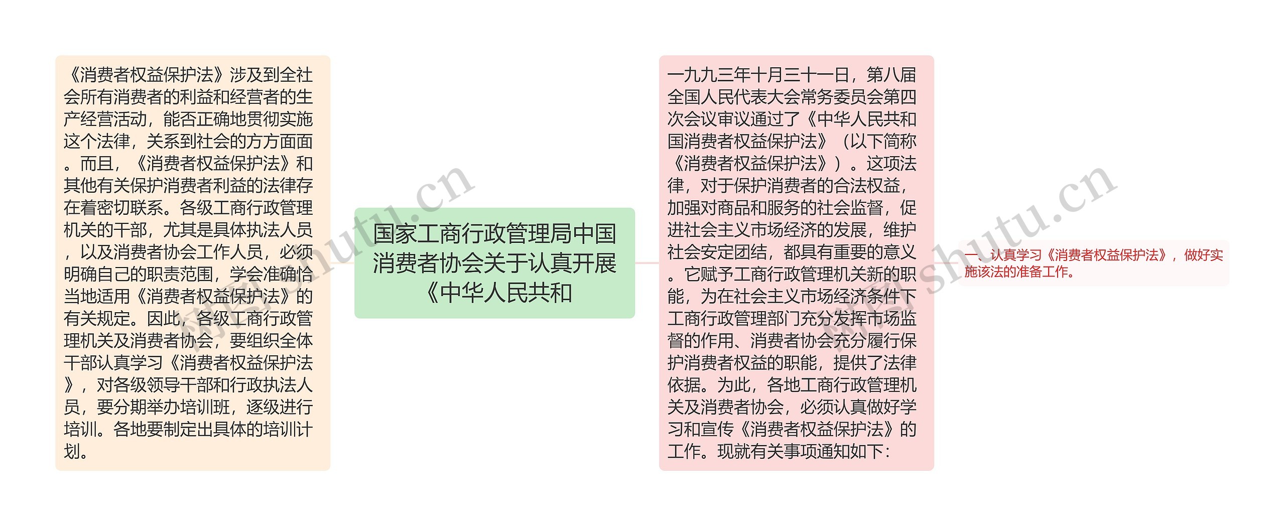 国家工商行政管理局中国消费者协会关于认真开展《中华人民共和思维导图