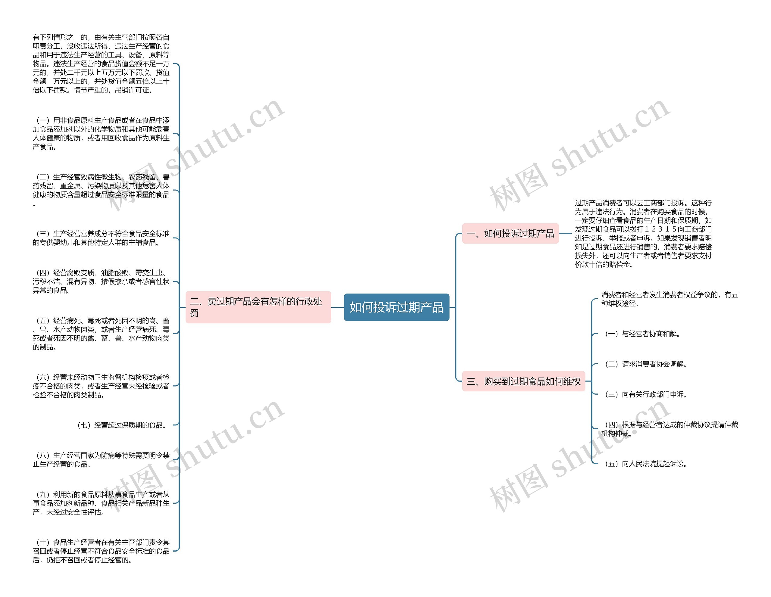 如何投诉过期产品思维导图