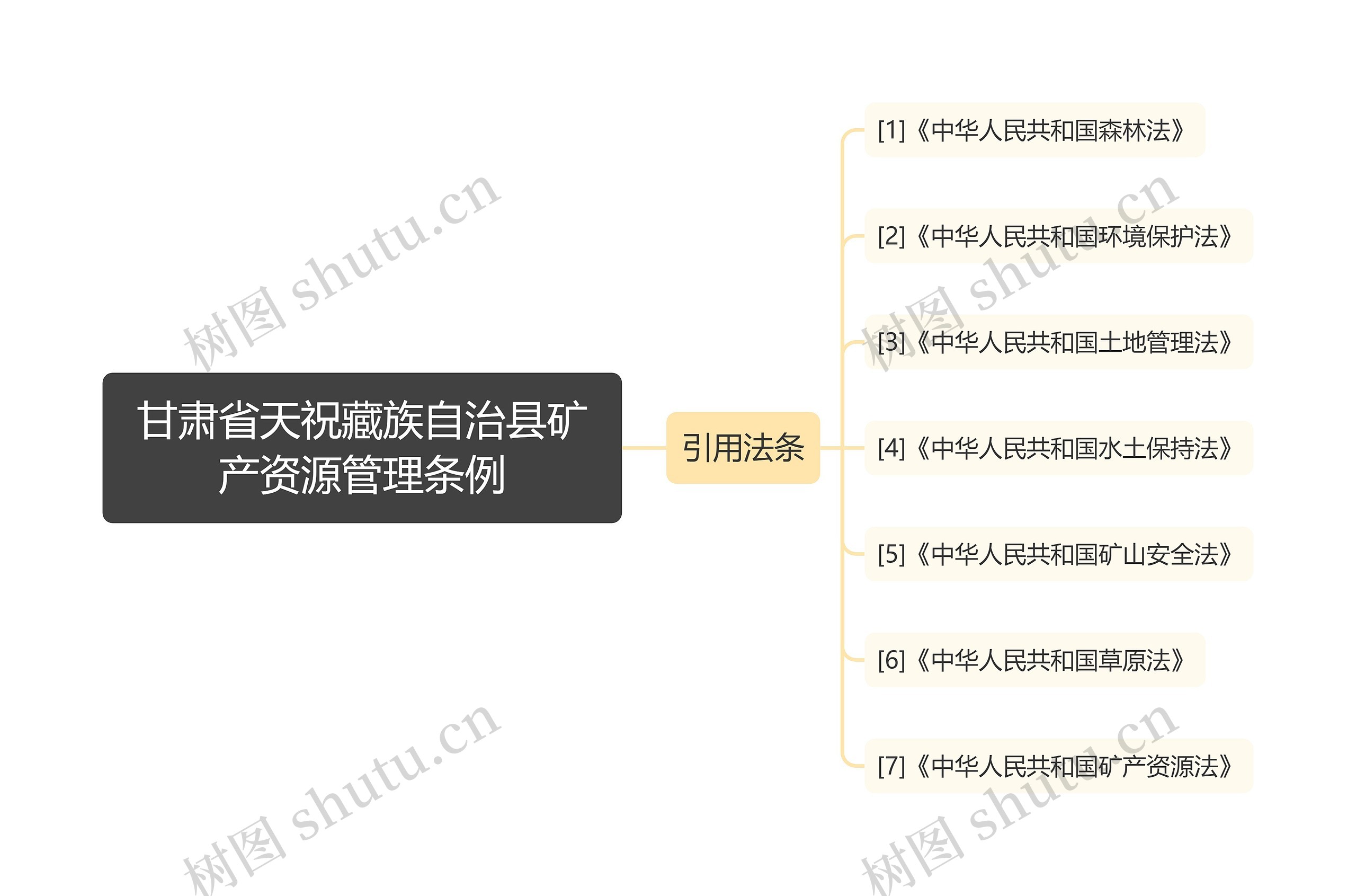 甘肃省天祝藏族自治县矿产资源管理条例思维导图