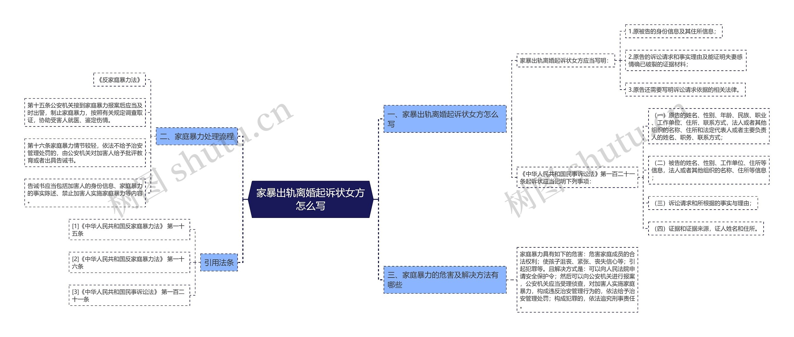 家暴出轨离婚起诉状女方怎么写思维导图