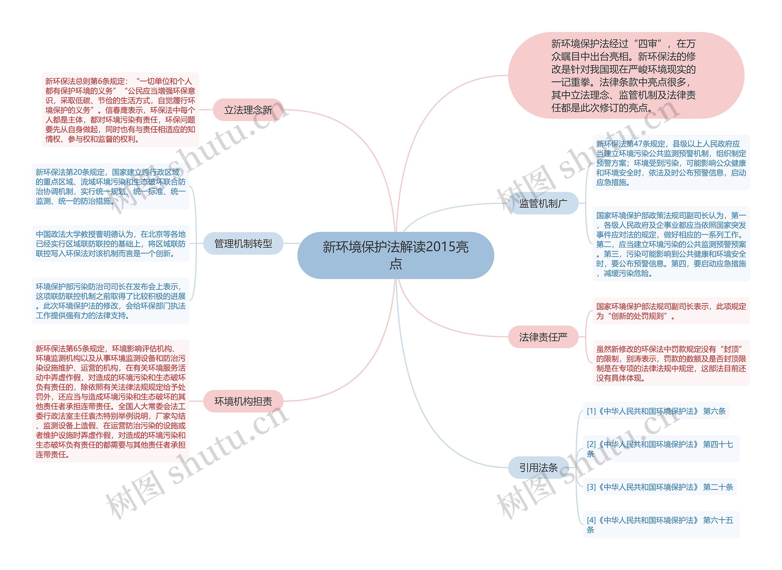 新环境保护法解读2015亮点思维导图