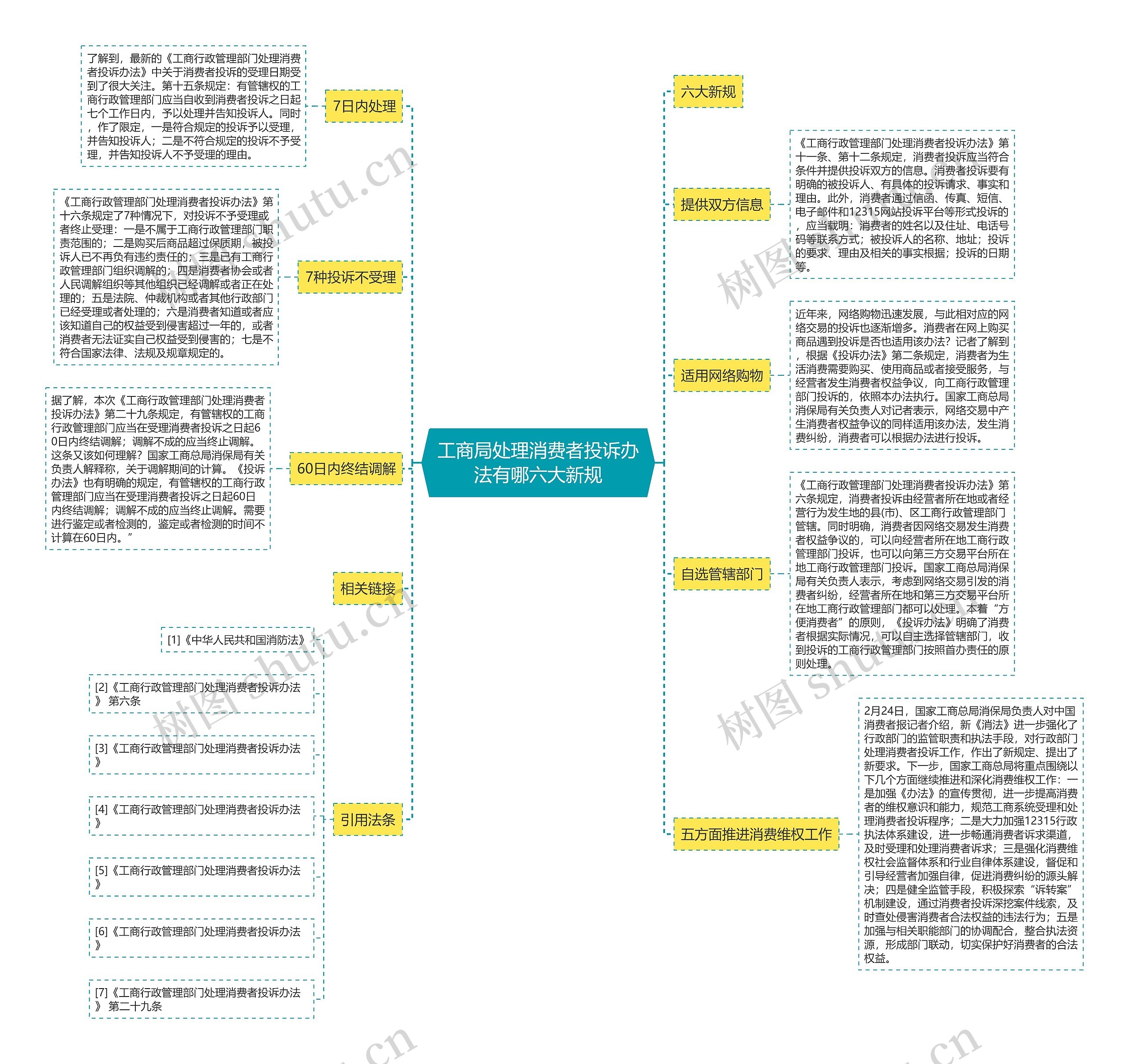 工商局处理消费者投诉办法有哪六大新规思维导图