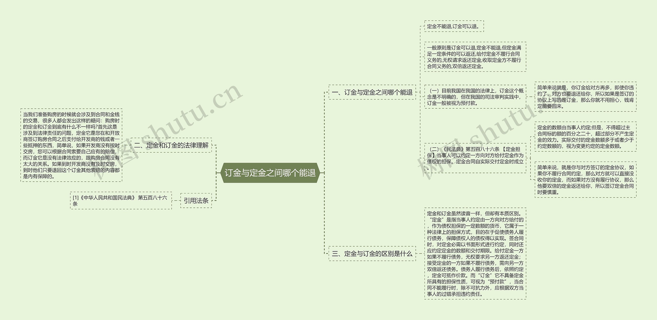 订金与定金之间哪个能退思维导图