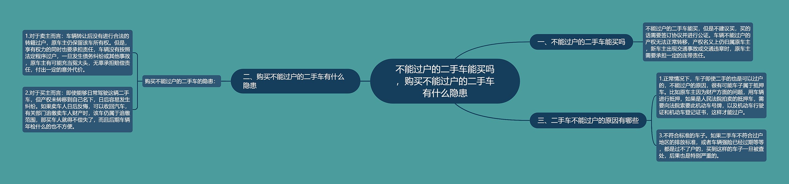 不能过户的二手车能买吗，购买不能过户的二手车有什么隐患思维导图