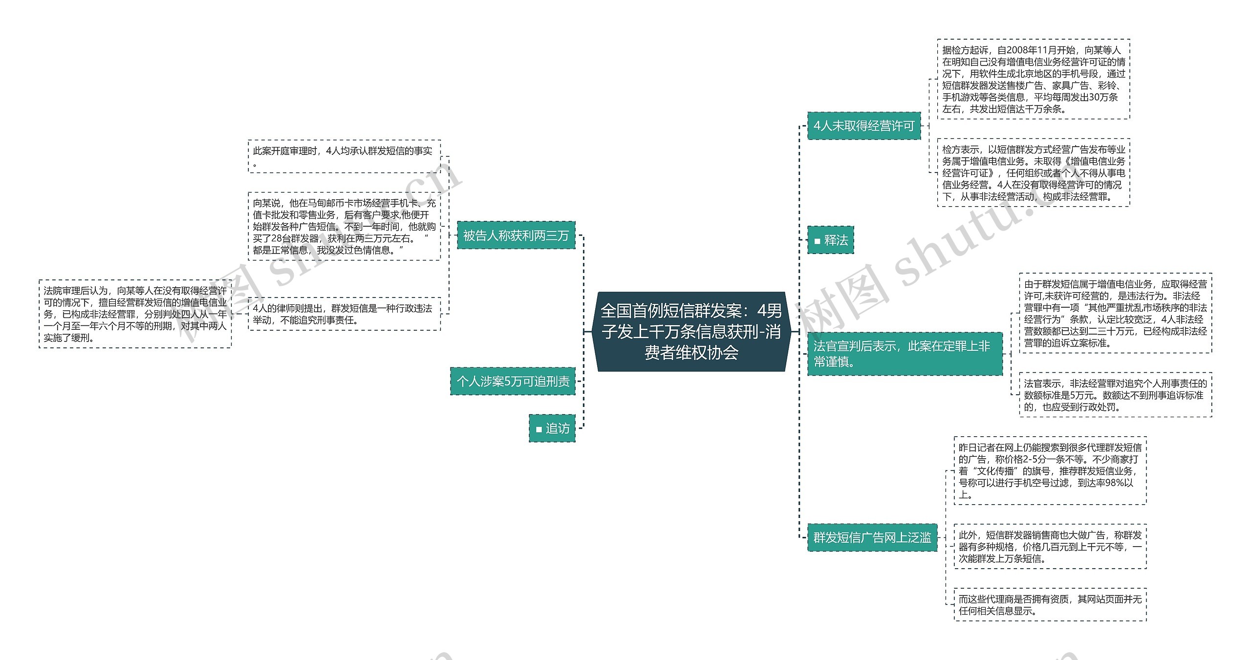 全国首例短信群发案：4男子发上千万条信息获刑-消费者维权协会思维导图