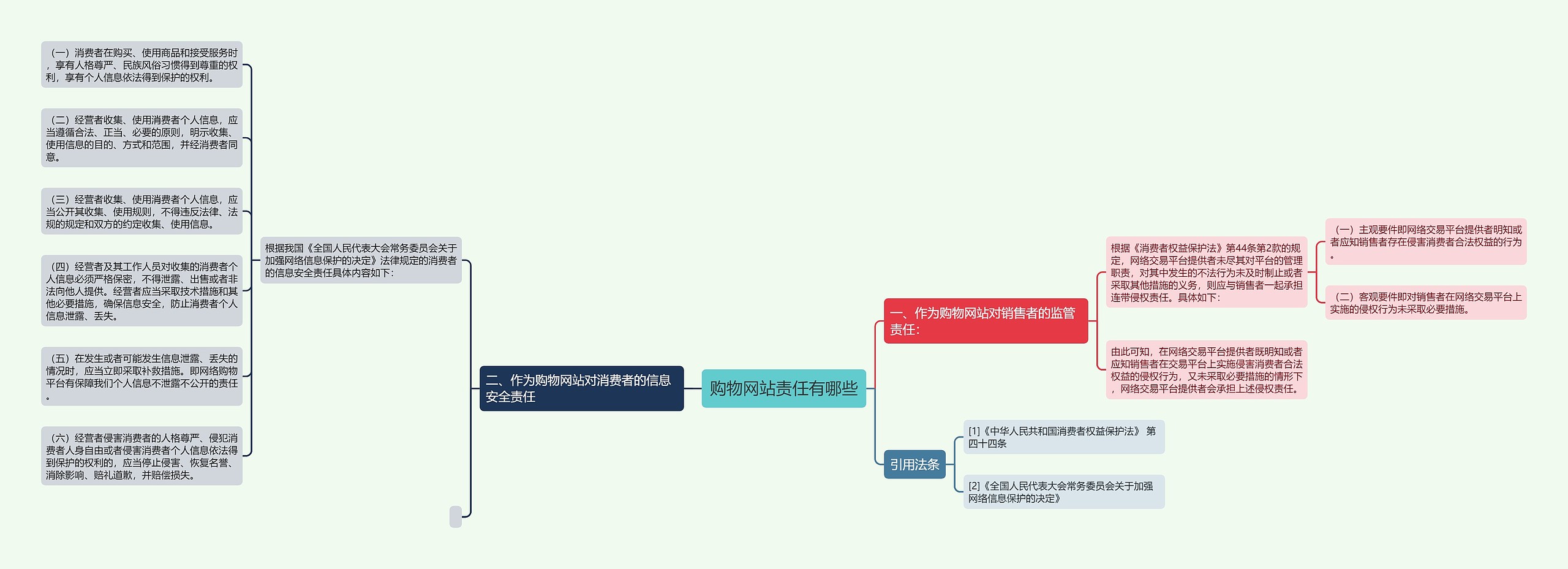 购物网站责任有哪些