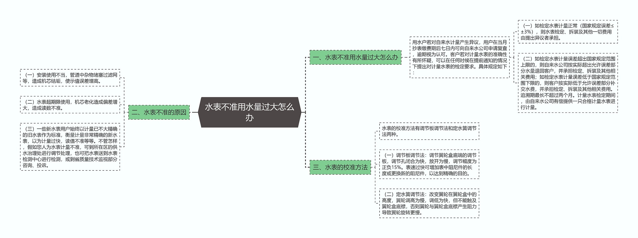 水表不准用水量过大怎么办思维导图