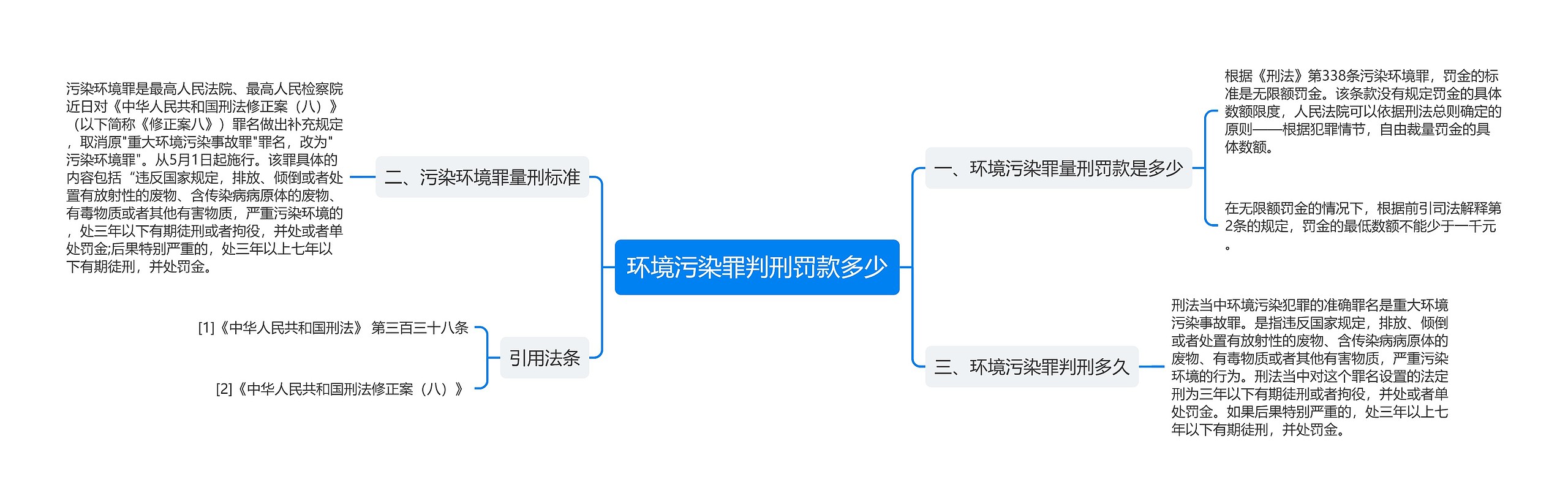 环境污染罪判刑罚款多少思维导图