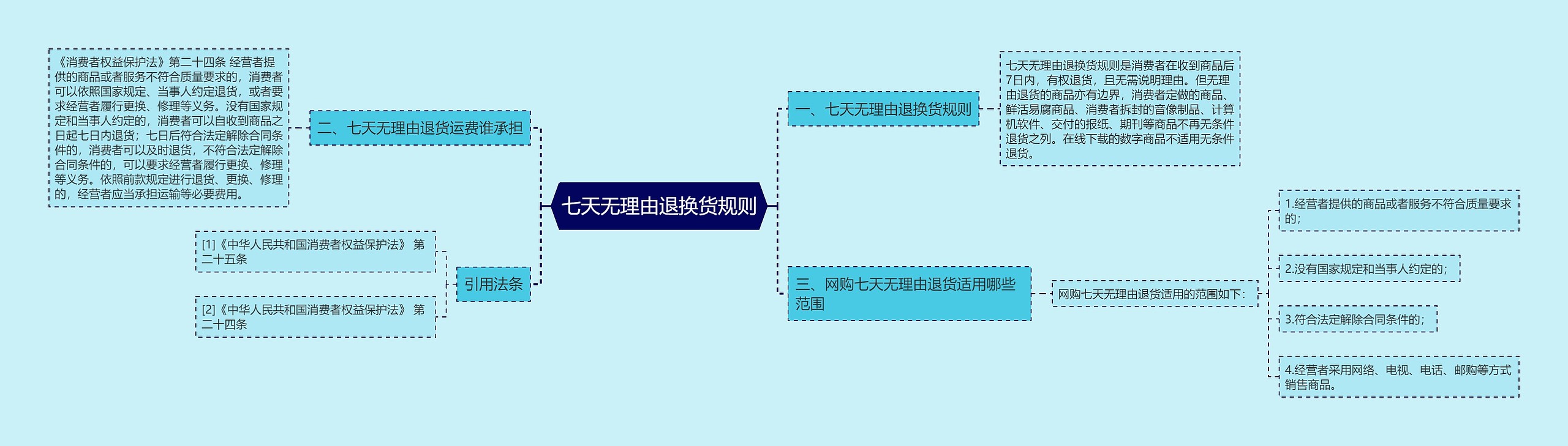 七天无理由退换货规则思维导图