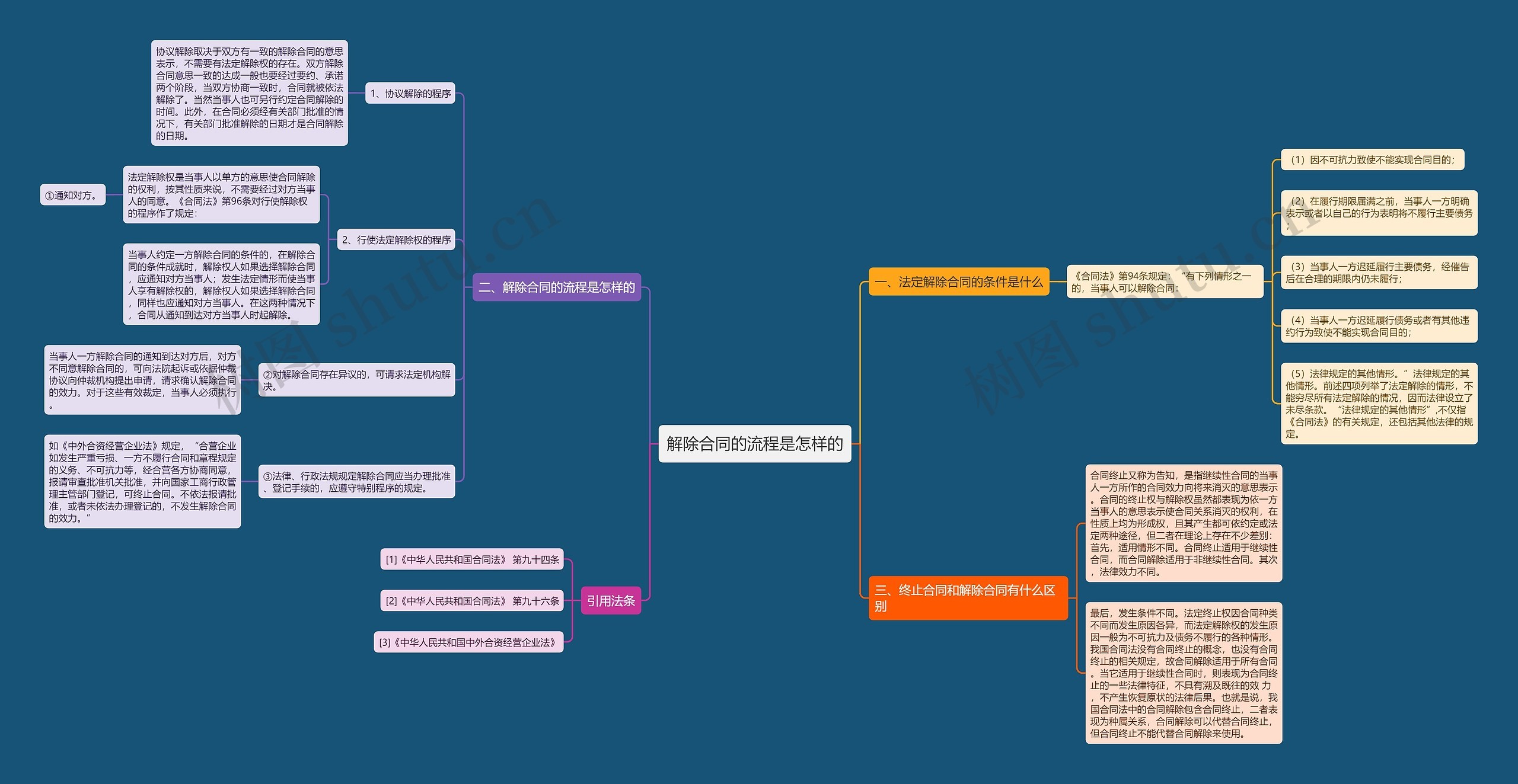 解除合同的流程是怎样的思维导图