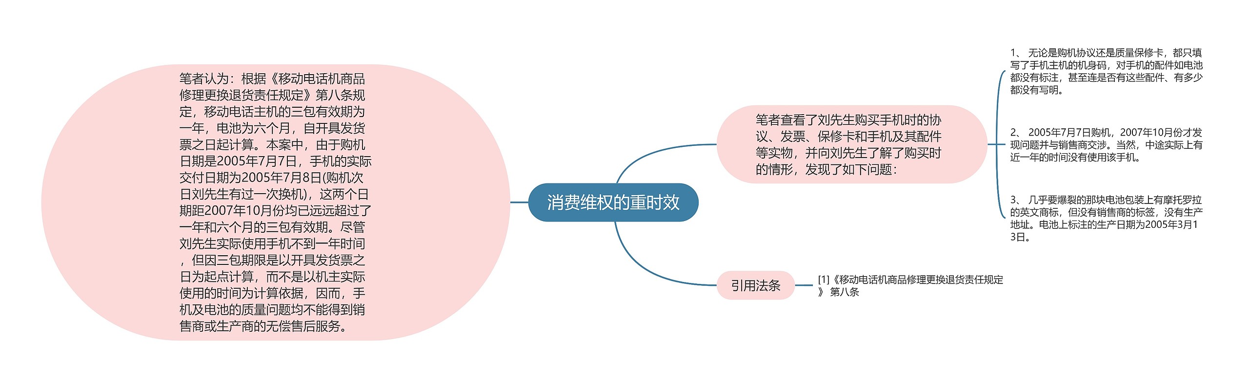 消费维权的重时效思维导图