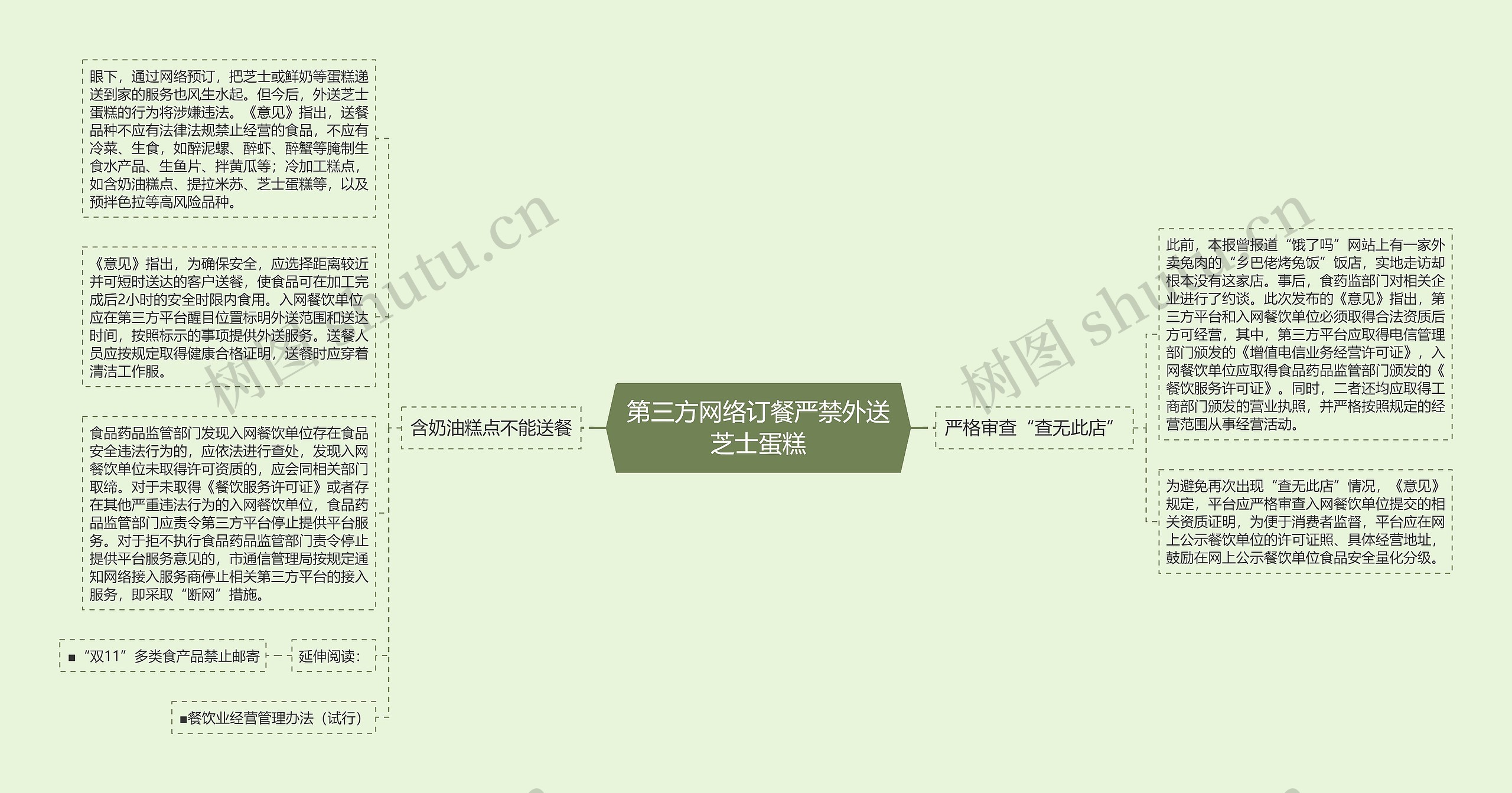 第三方网络订餐严禁外送芝士蛋糕思维导图