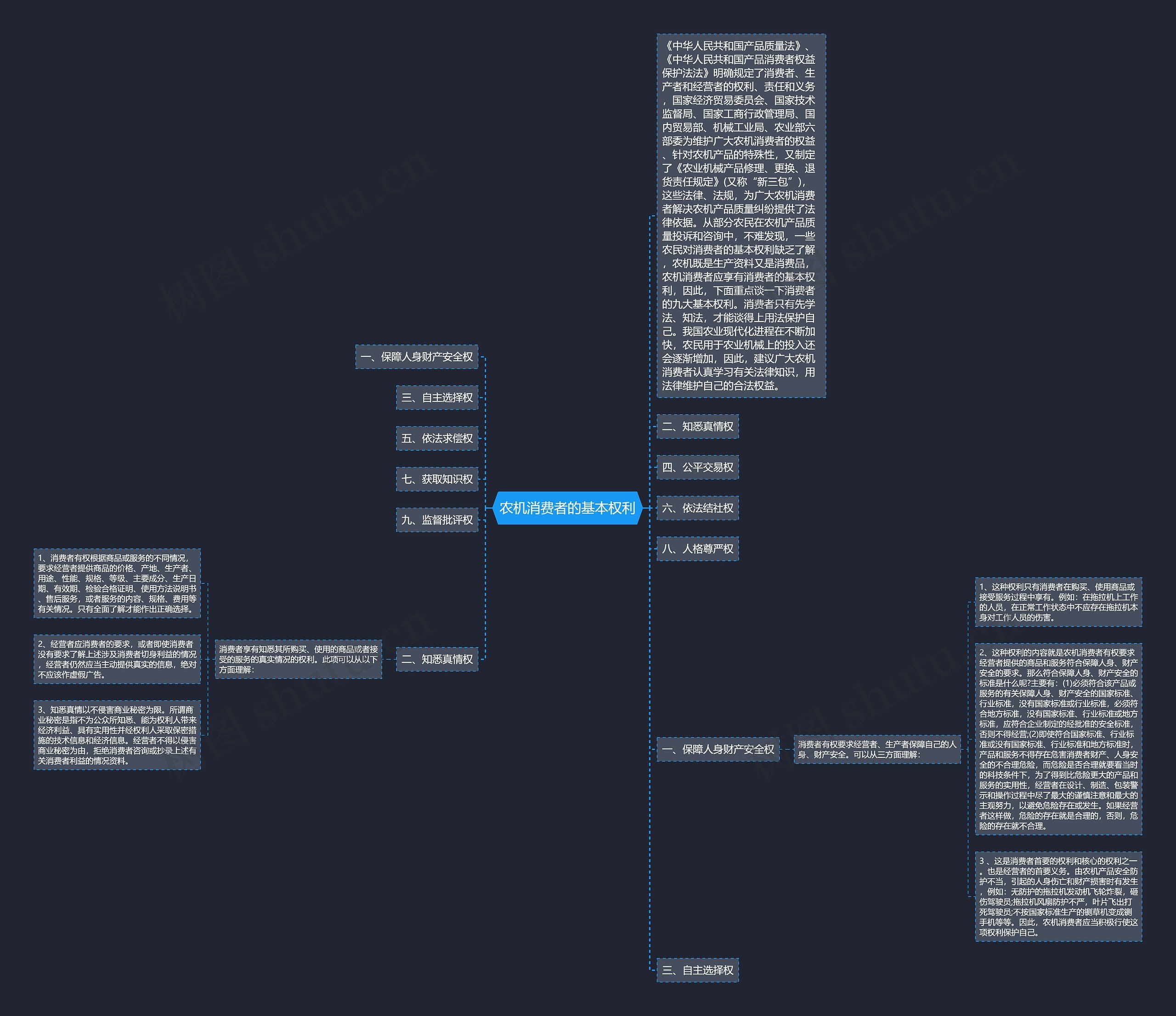 农机消费者的基本权利思维导图