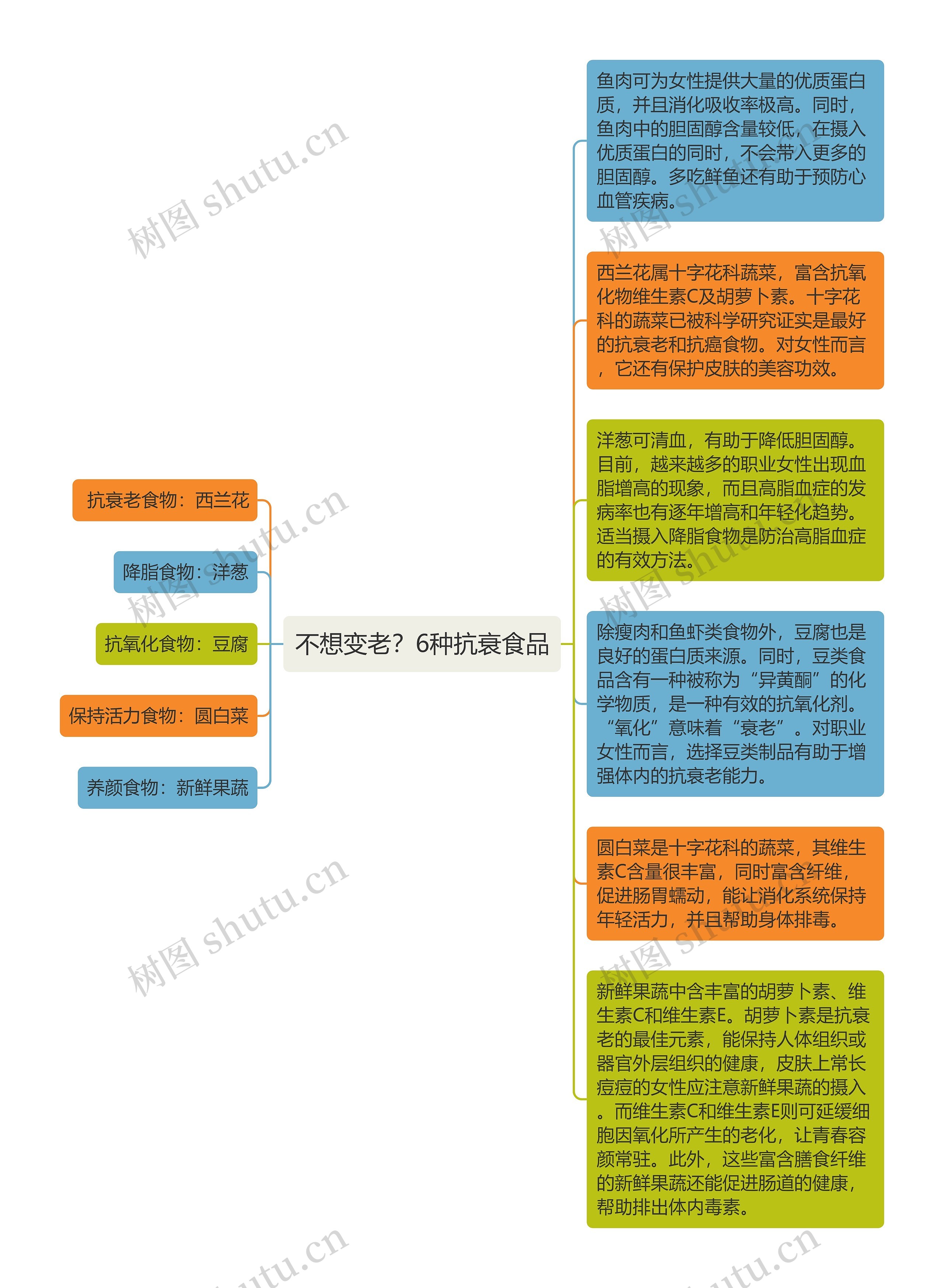 不想变老？6种抗衰食品思维导图