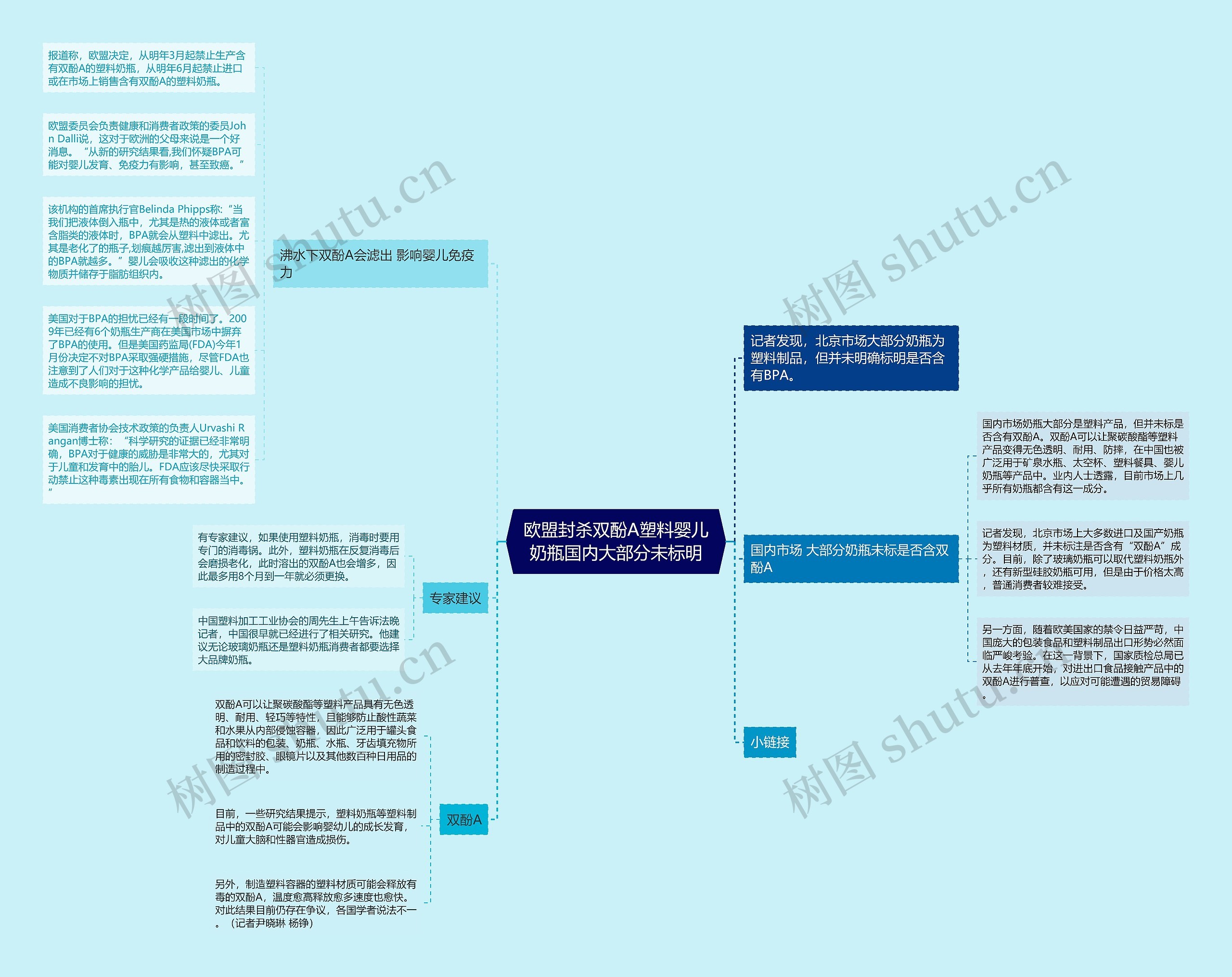 欧盟封杀双酚A塑料婴儿奶瓶国内大部分未标明思维导图
