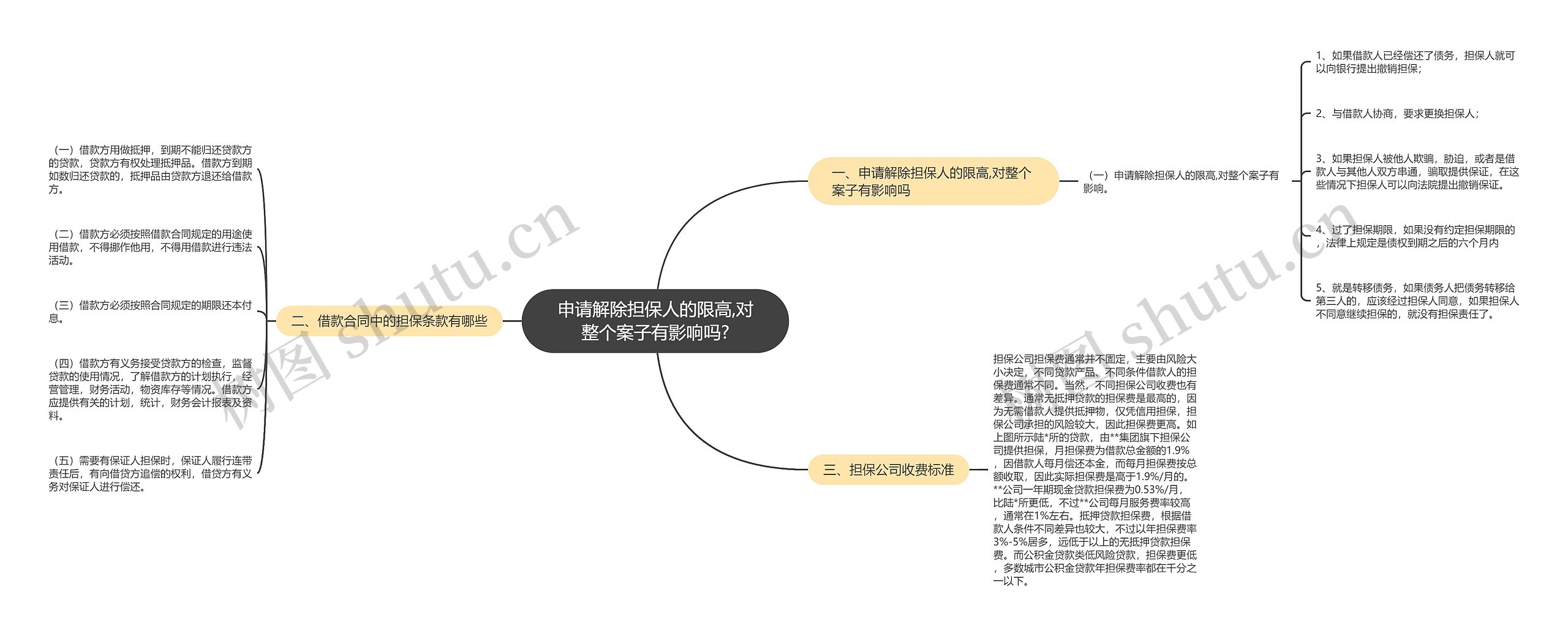 申请解除担保人的限高,对整个案子有影响吗?思维导图