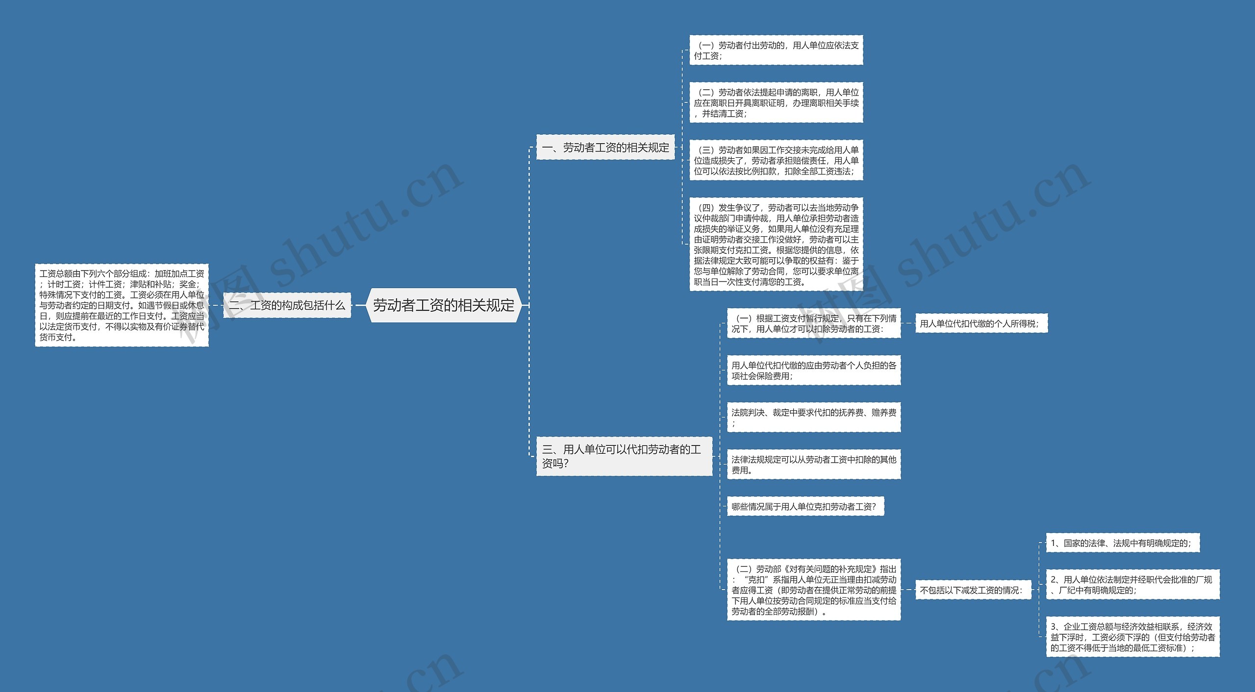 劳动者工资的相关规定思维导图
