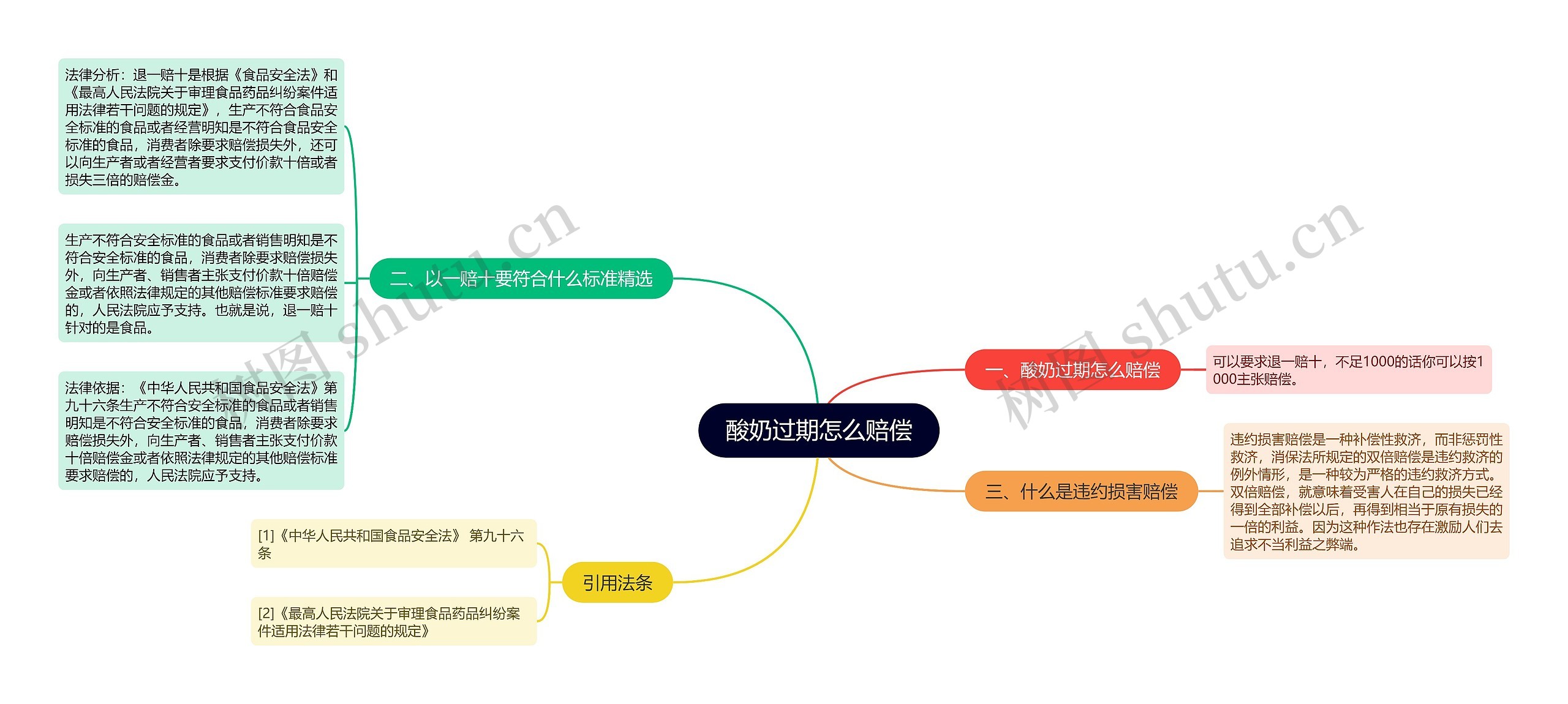 酸奶过期怎么赔偿思维导图