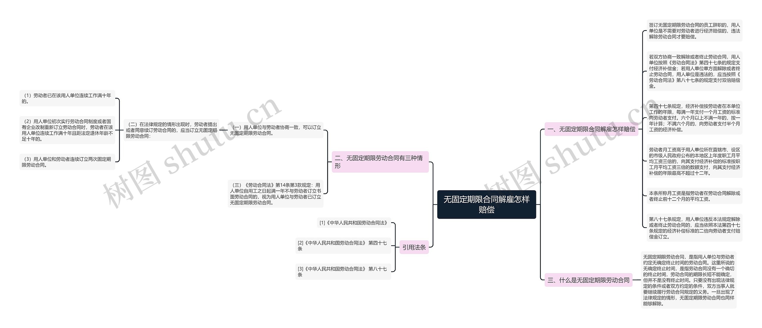 无固定期限合同解雇怎样赔偿思维导图