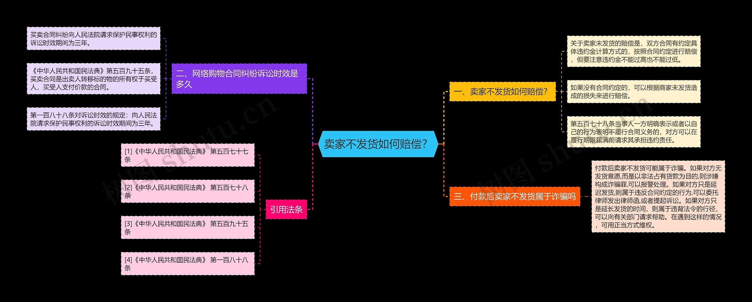 卖家不发货如何赔偿？思维导图