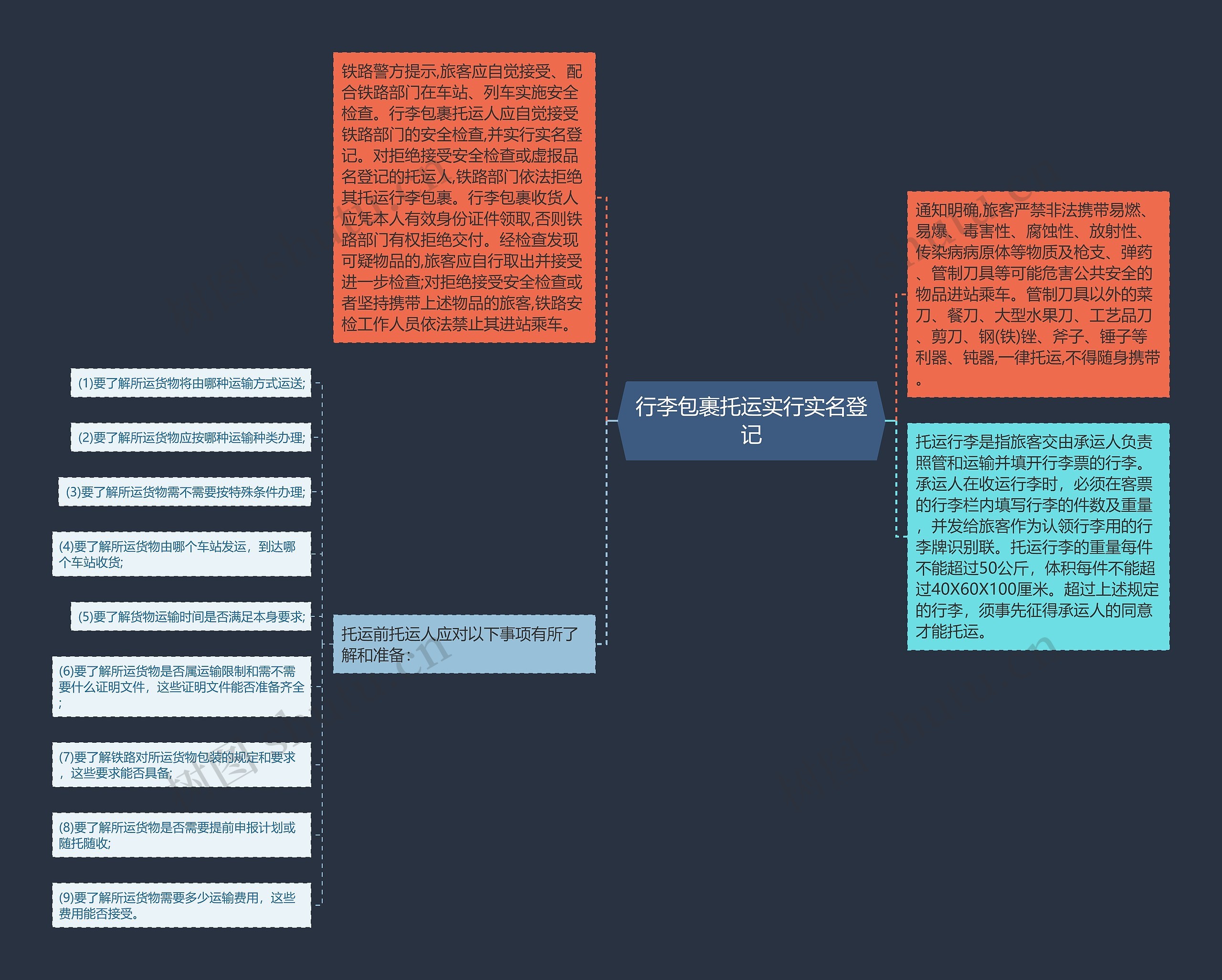 行李包裹托运实行实名登记思维导图