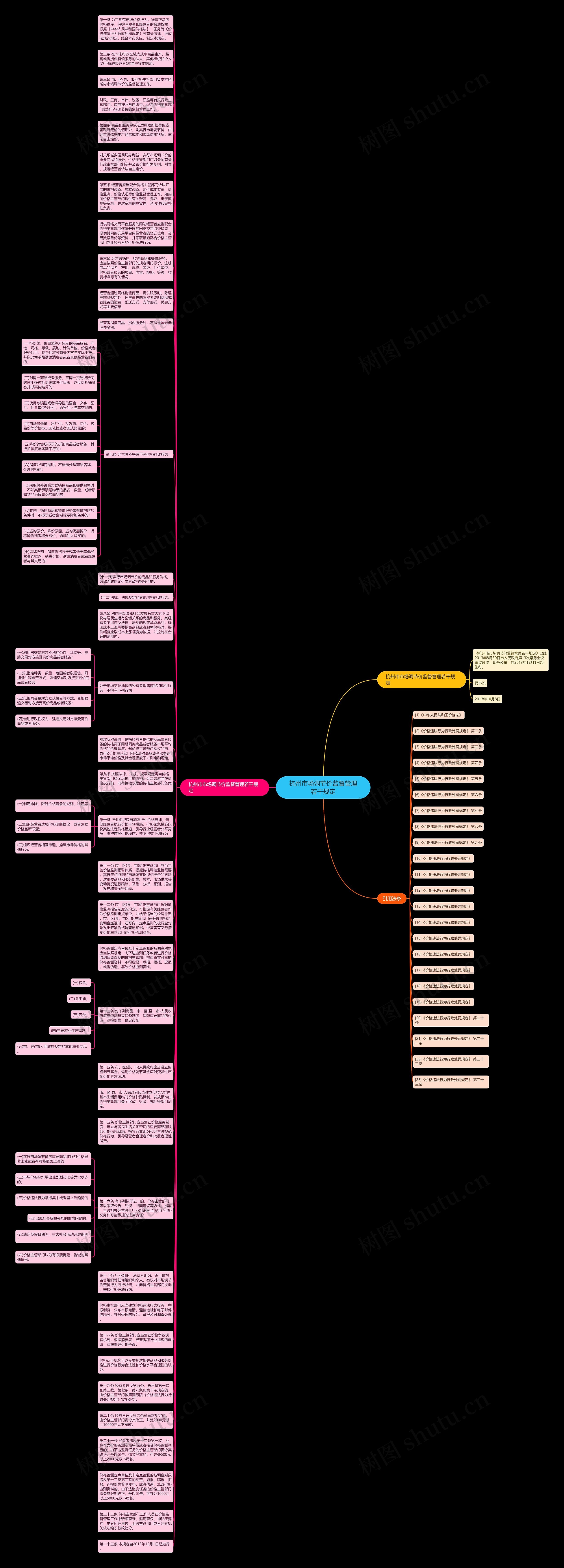 杭州市场调节价监督管理若干规定思维导图高清图 杭州市场调节价监督管理若干规定思维导图
