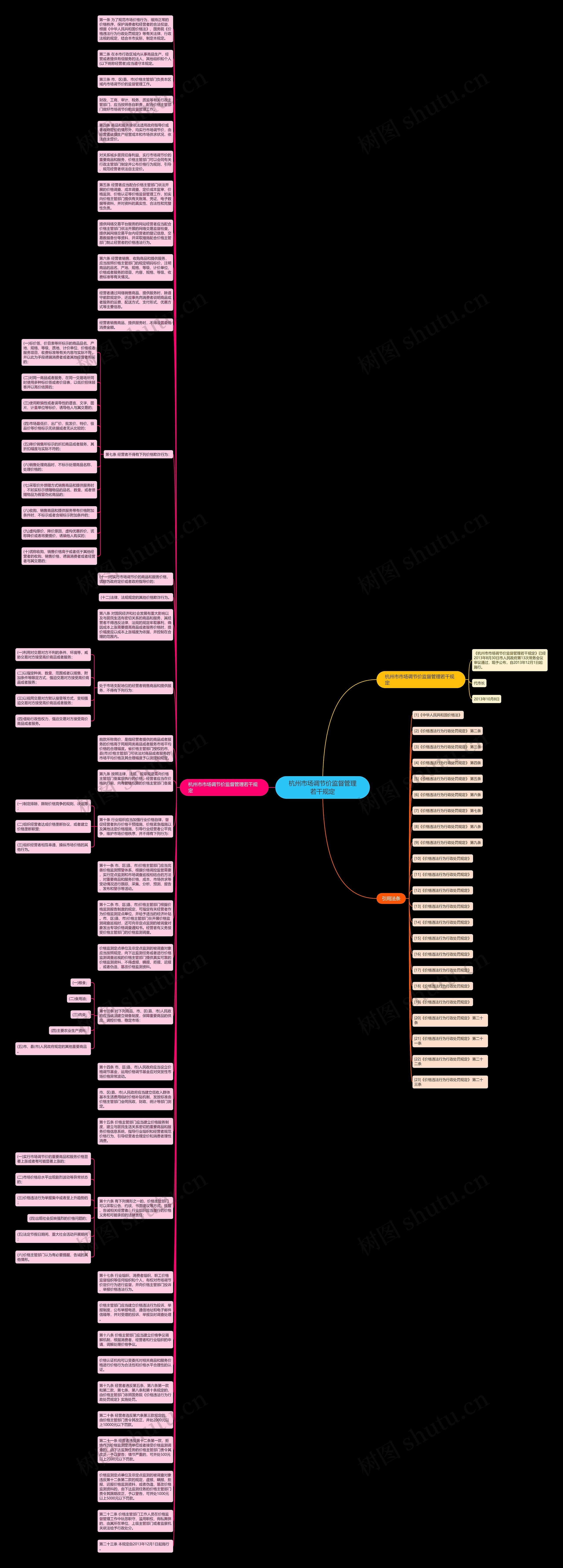 杭州市场调节价监督管理若干规定思维导图