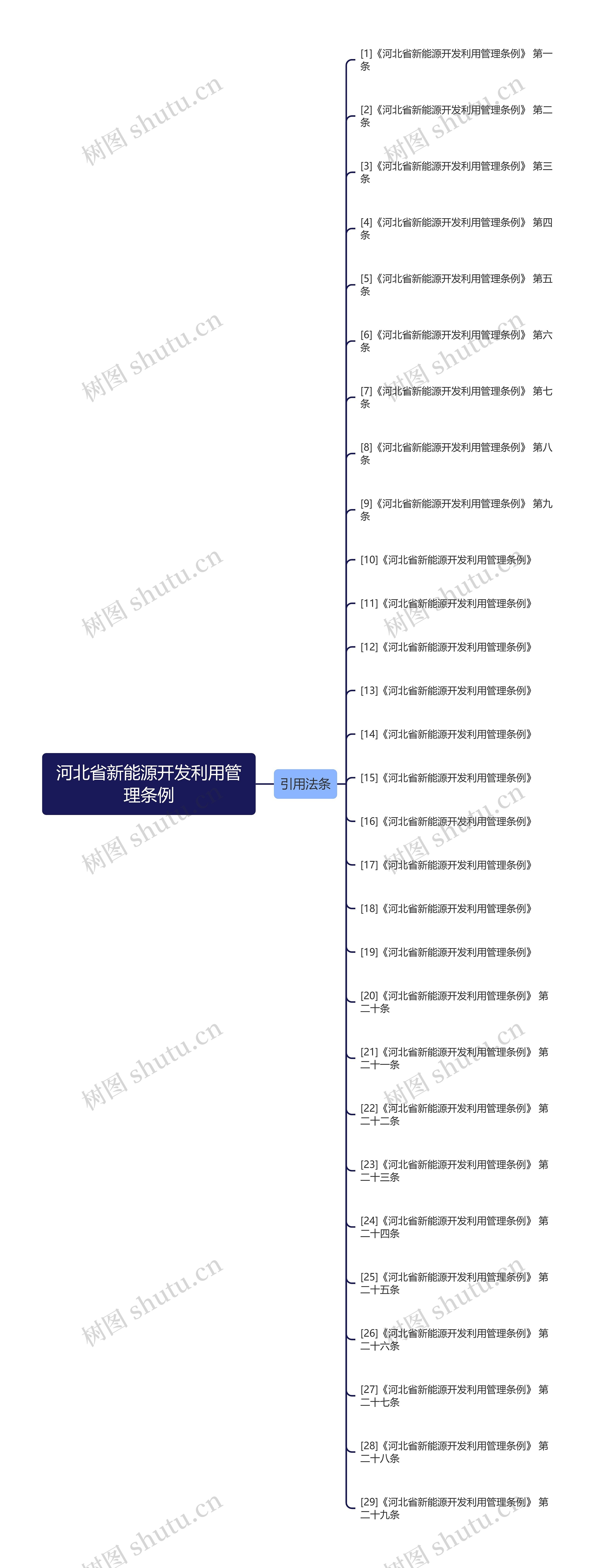 河北省新能源开发利用管理条例思维导图