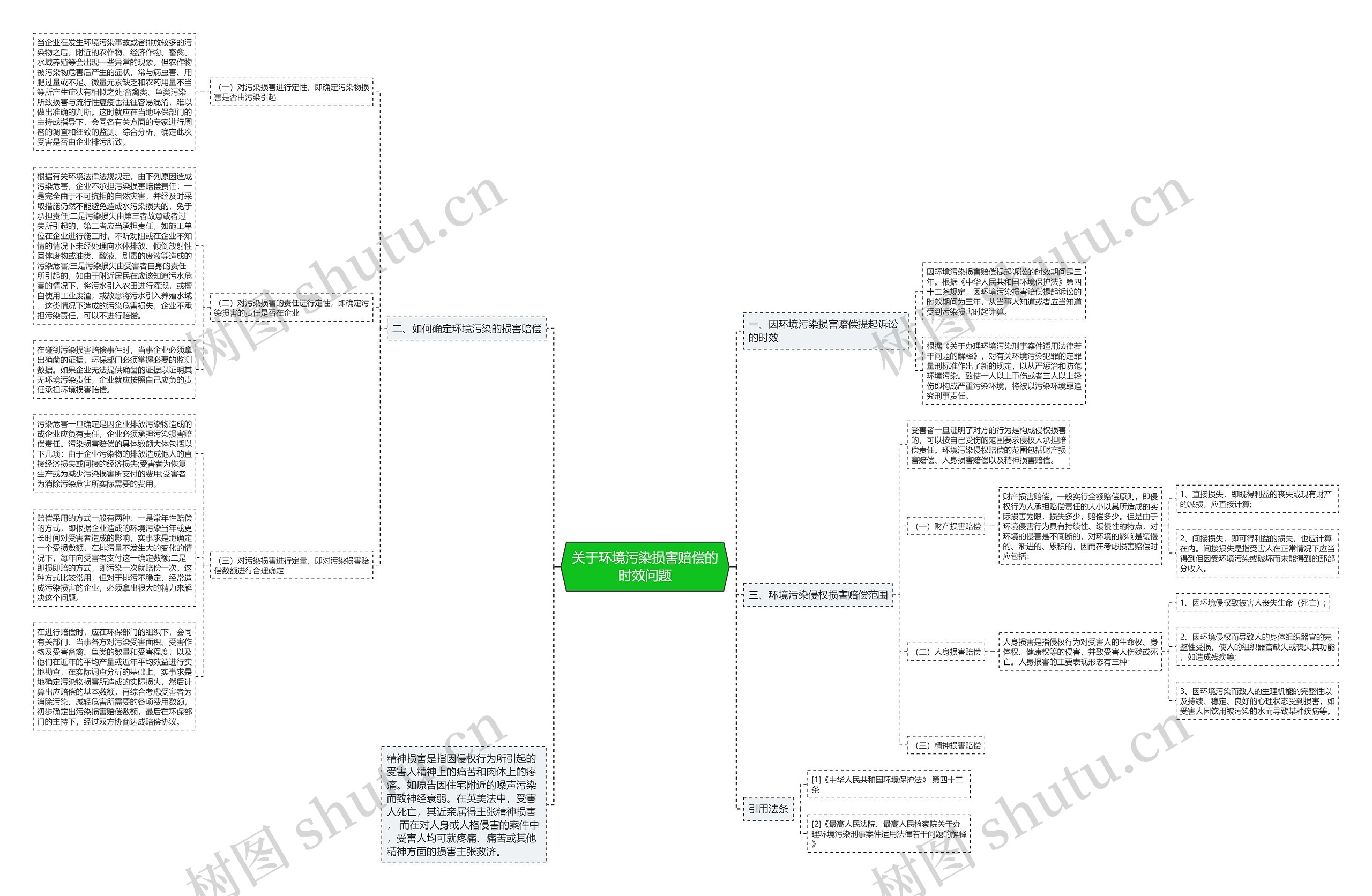 关于环境污染损害赔偿的时效问题思维导图