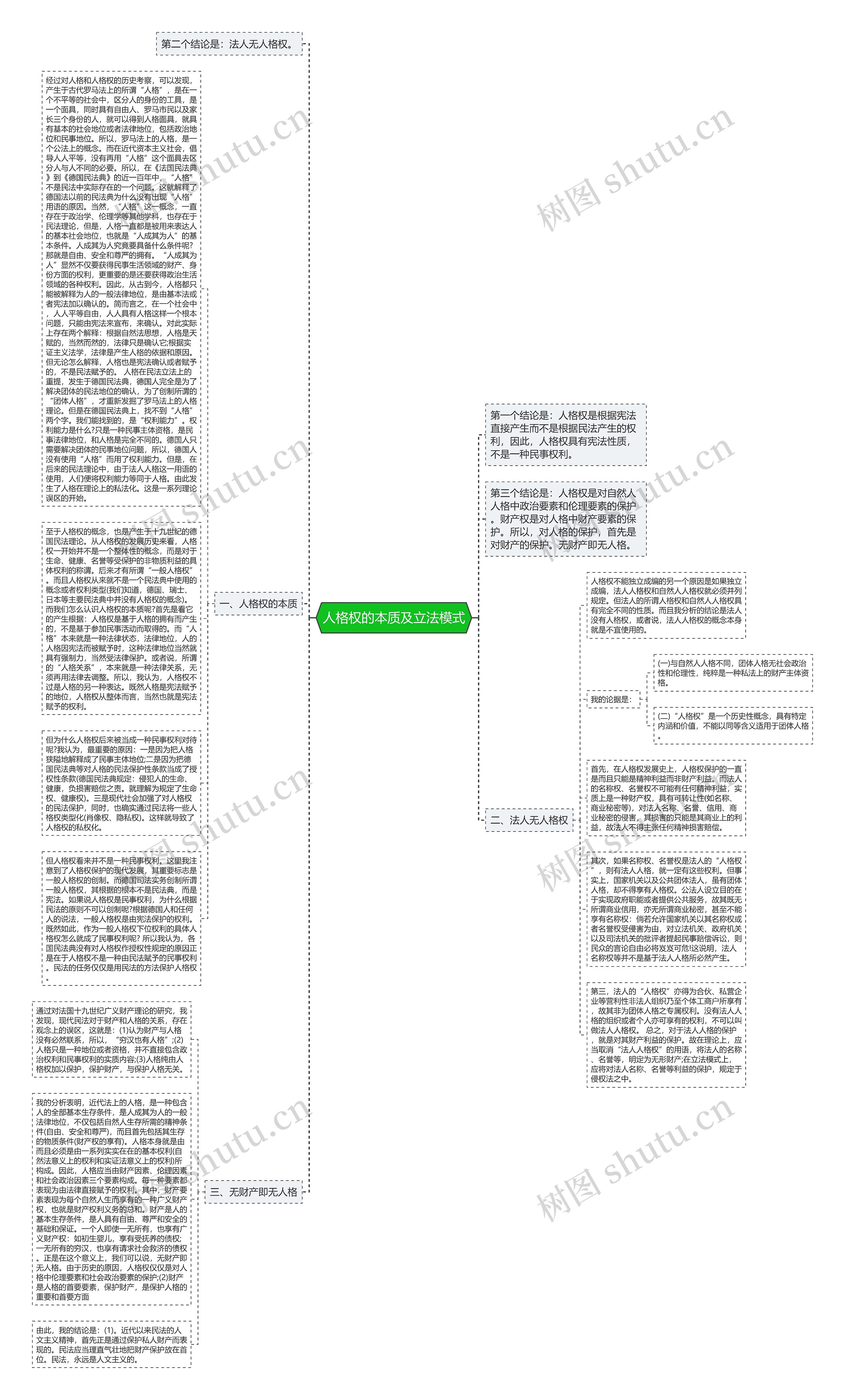 人格权的本质及立法模式思维导图