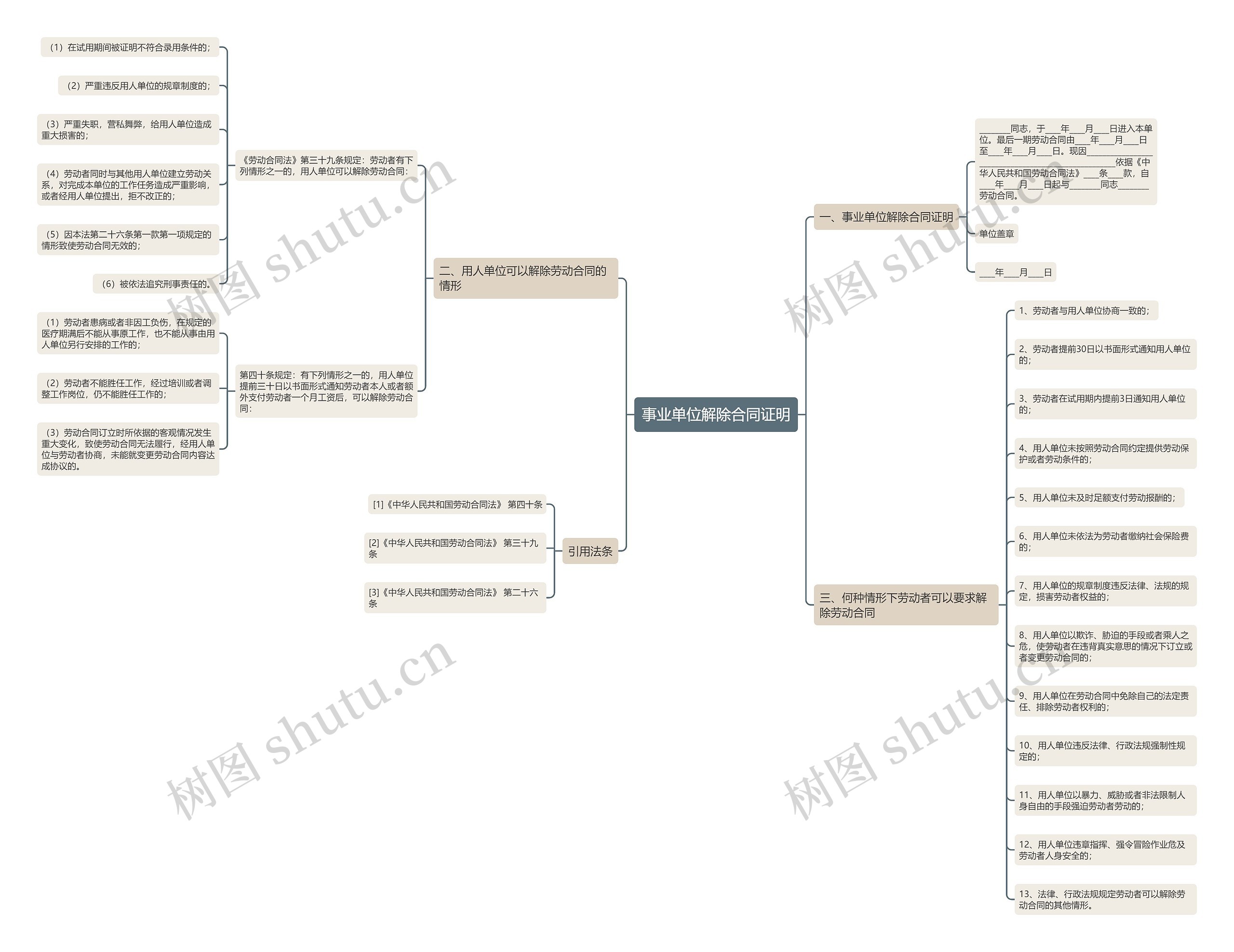 事业单位解除合同证明思维导图
