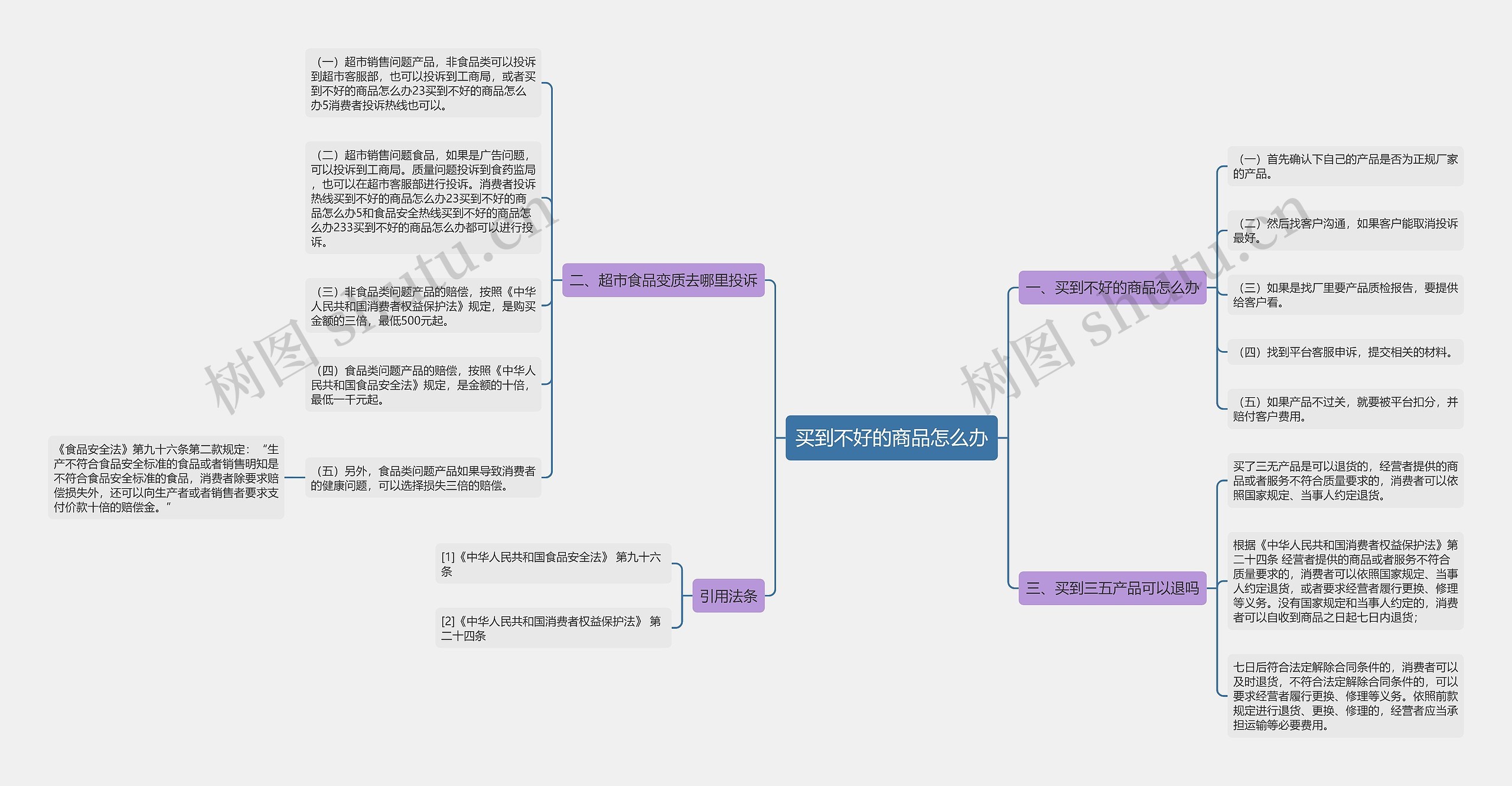 买到不好的商品怎么办思维导图