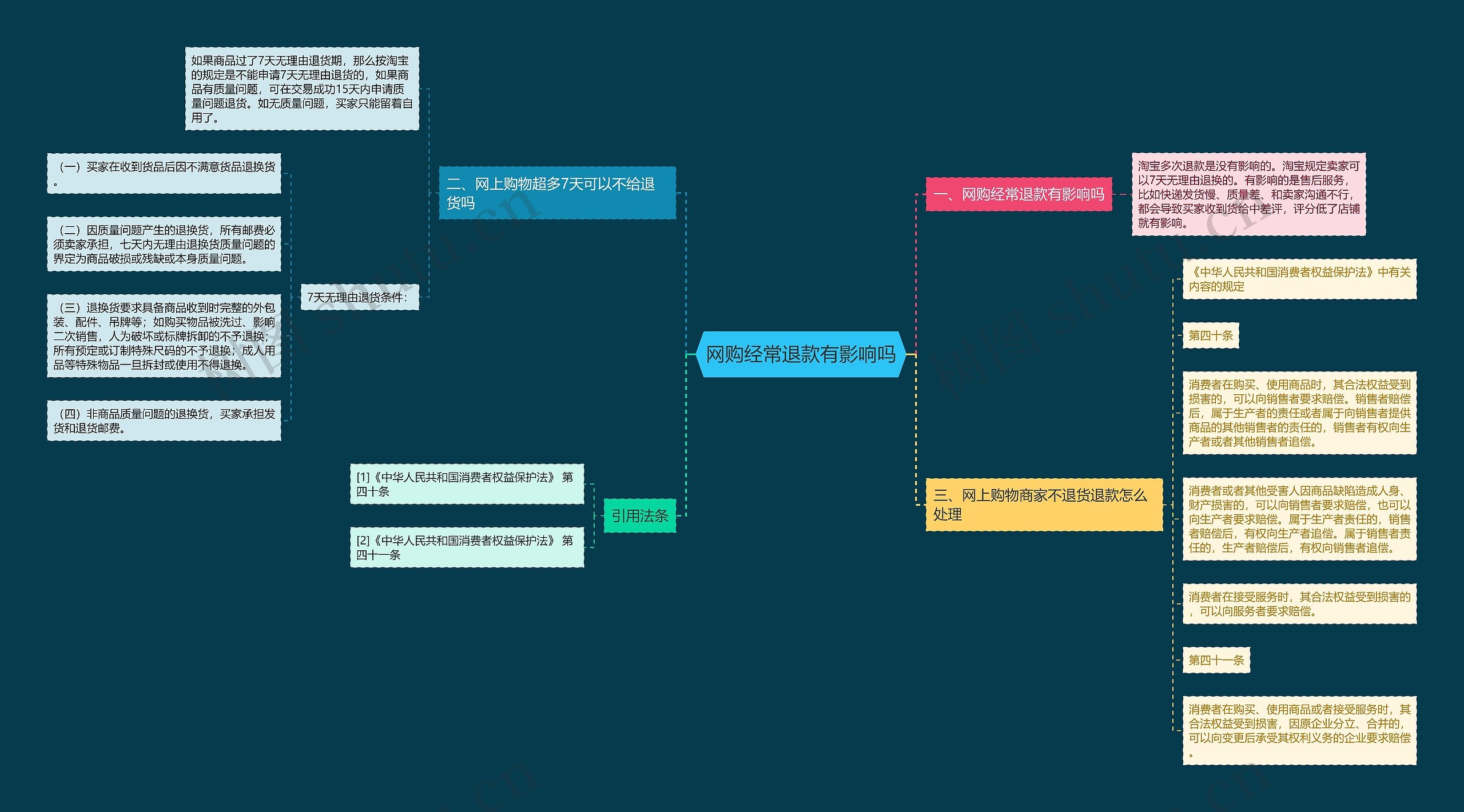 网购经常退款有影响吗思维导图