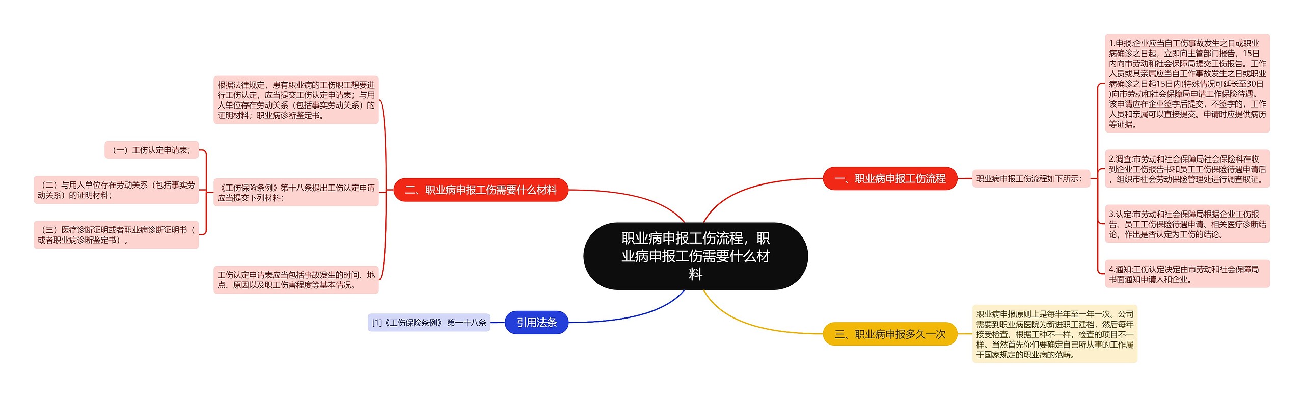 职业病申报工伤流程，职业病申报工伤需要什么材料思维导图