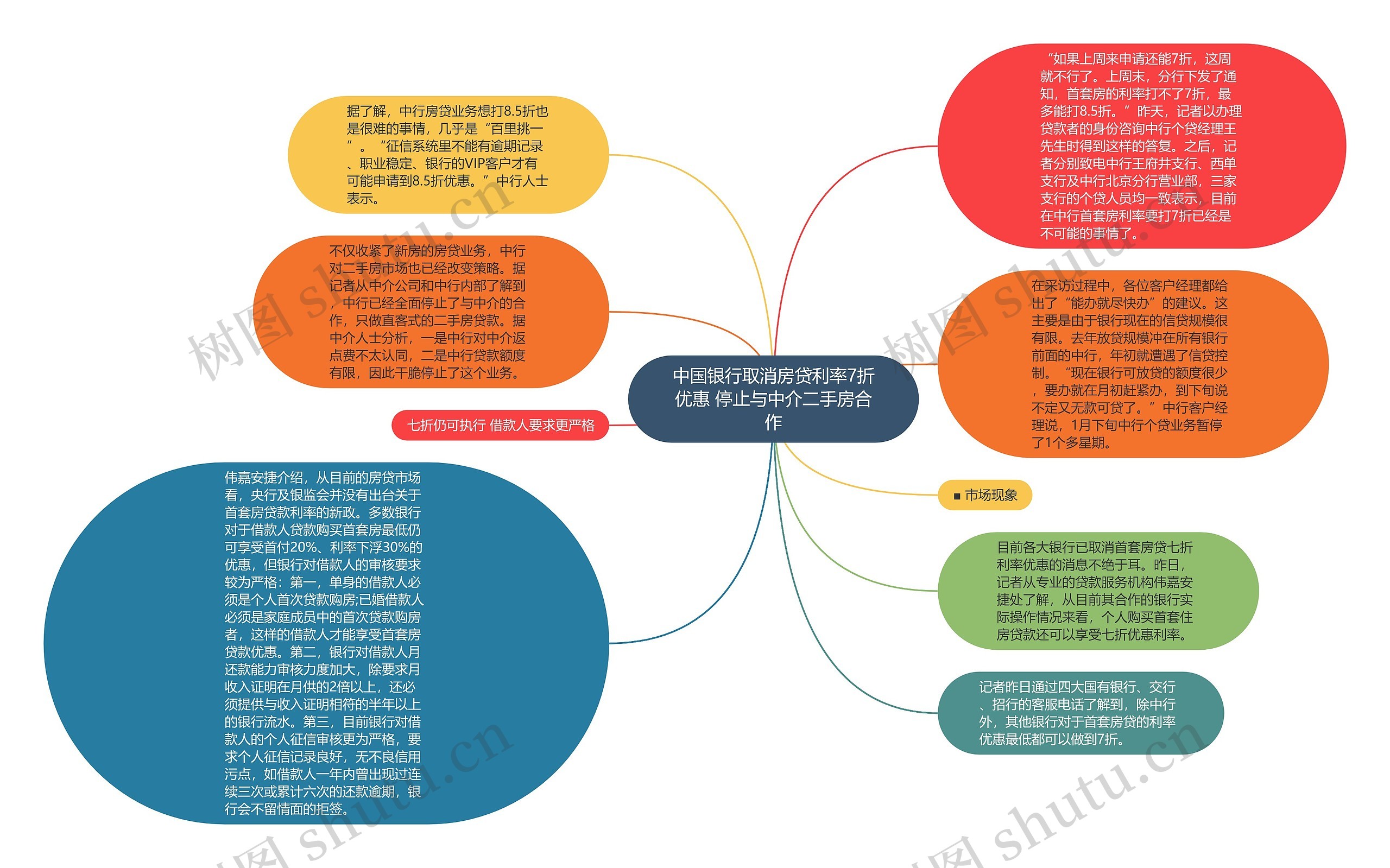 中国银行取消房贷利率7折优惠 停止与中介二手房合作思维导图