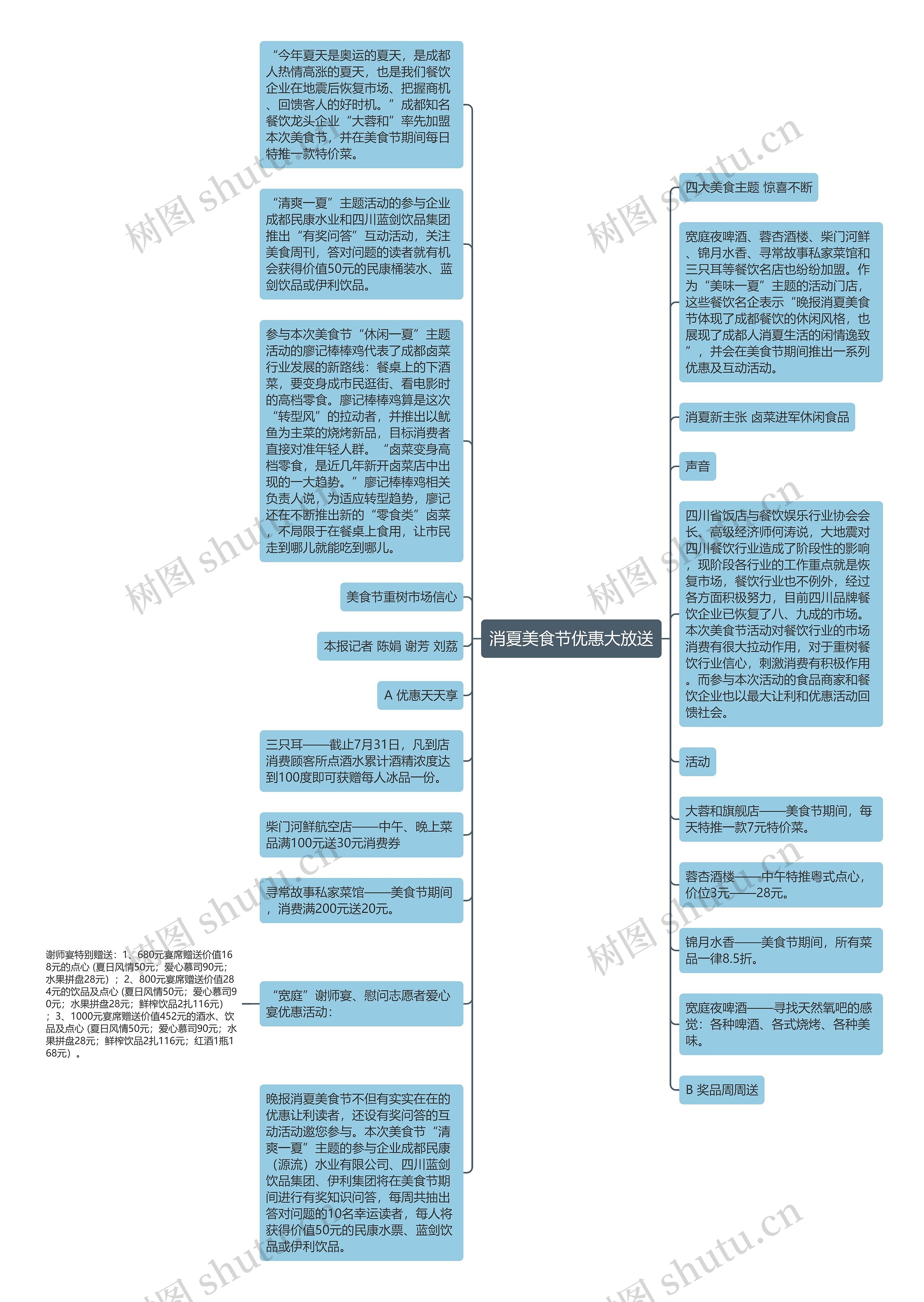 消夏美食节优惠大放送思维导图