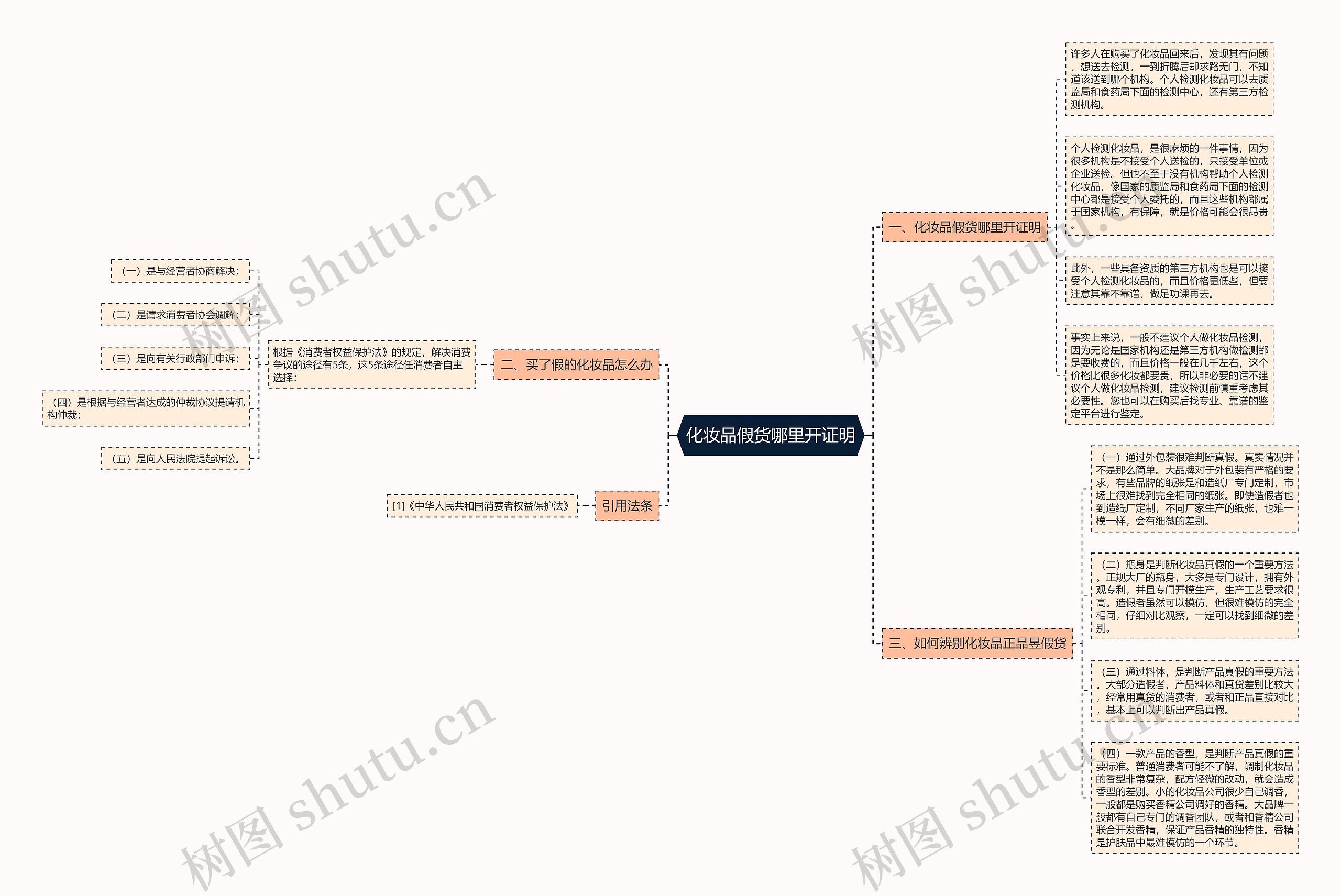 化妆品假货哪里开证明思维导图