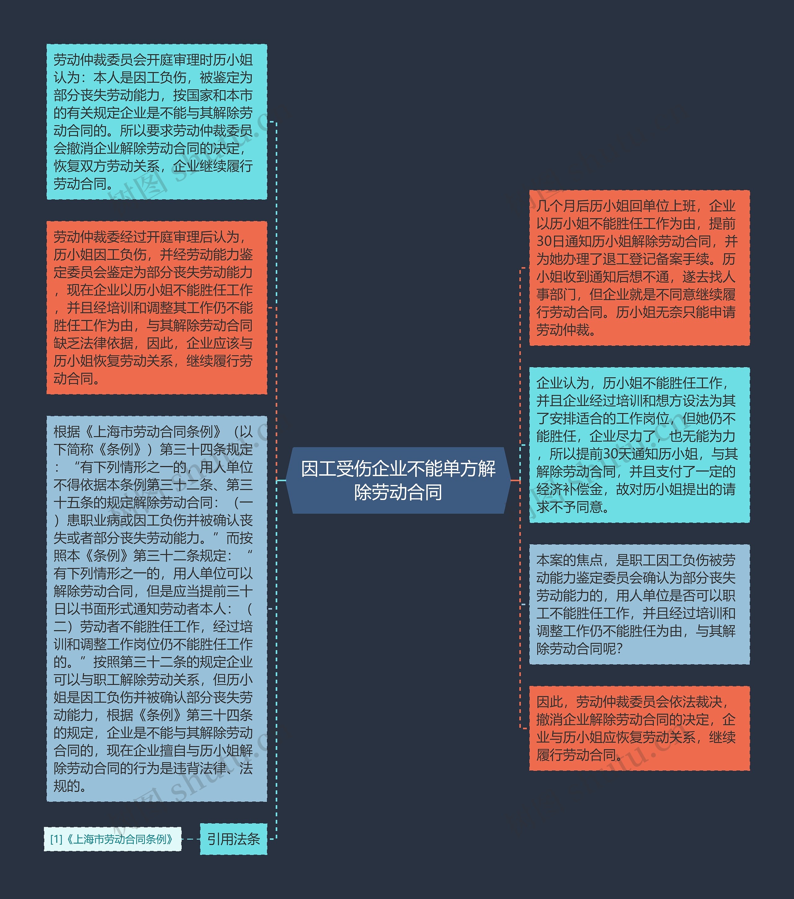 因工受伤企业不能单方解除劳动合同思维导图