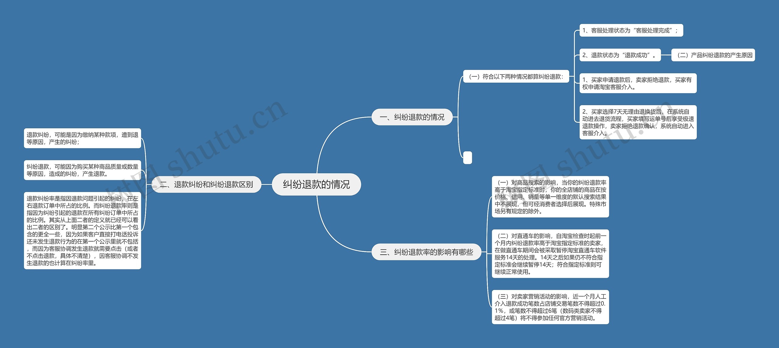 纠纷退款的情况