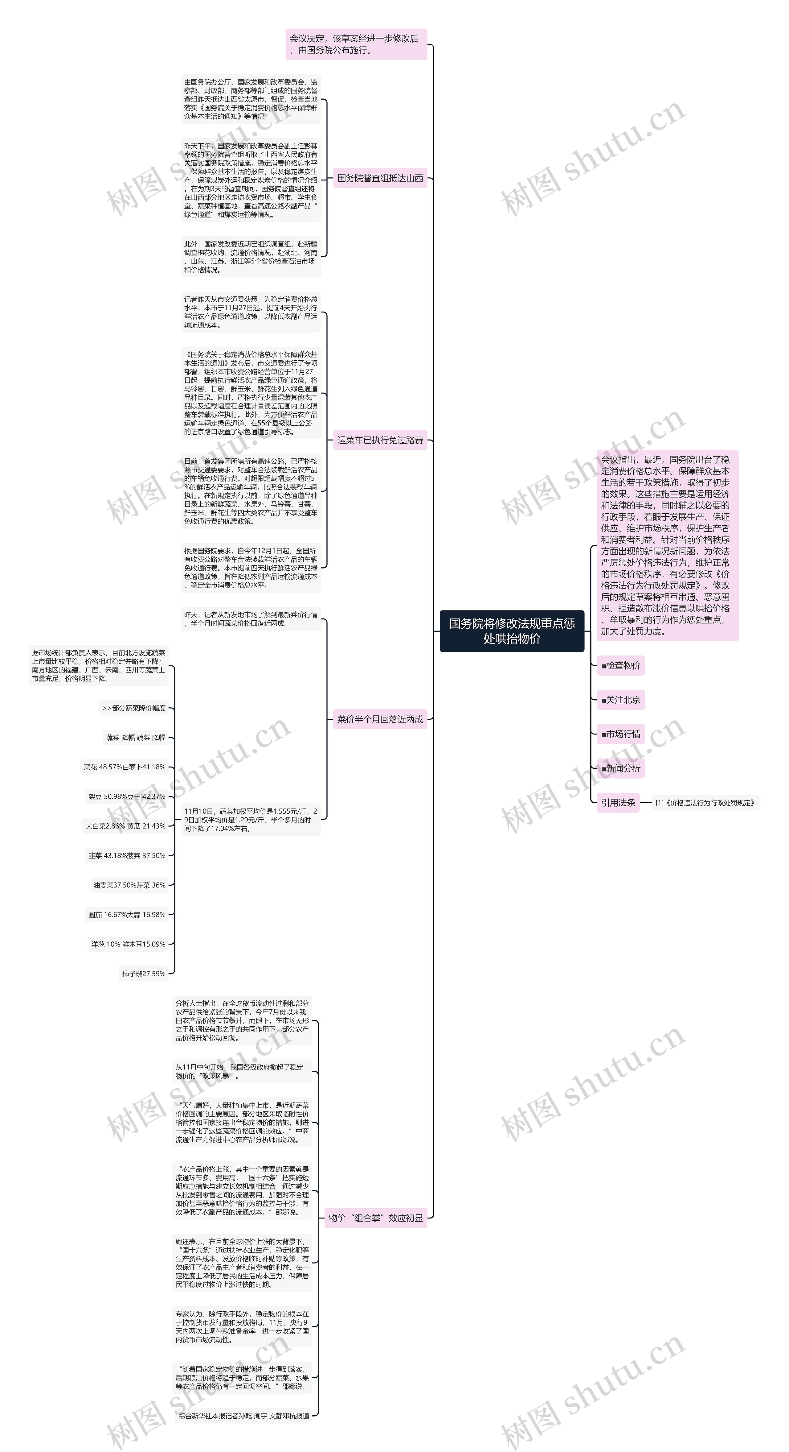 国务院将修改法规重点惩处哄抬物价思维导图