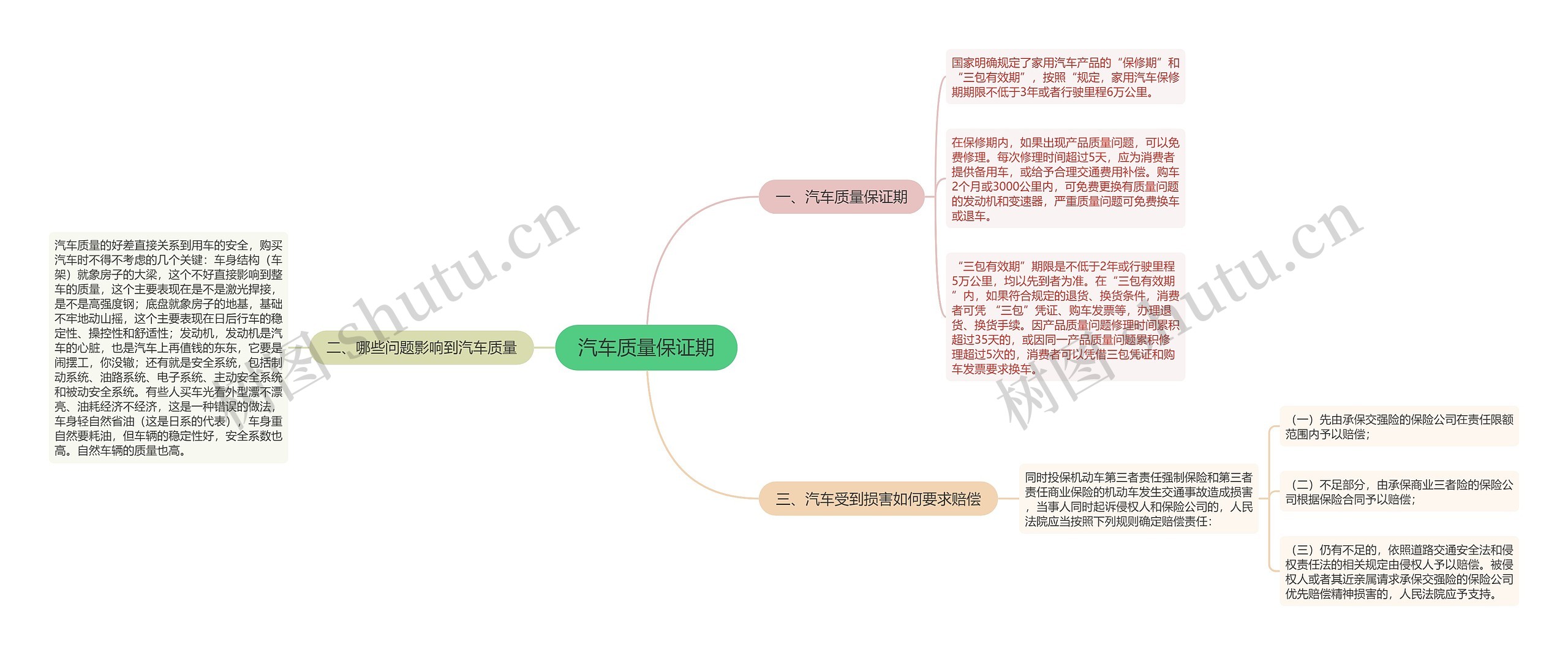 汽车质量保证期思维导图