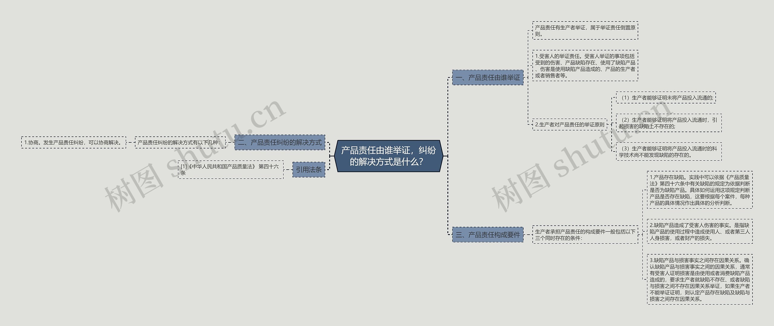 产品责任由谁举证，纠纷的解决方式是什么？