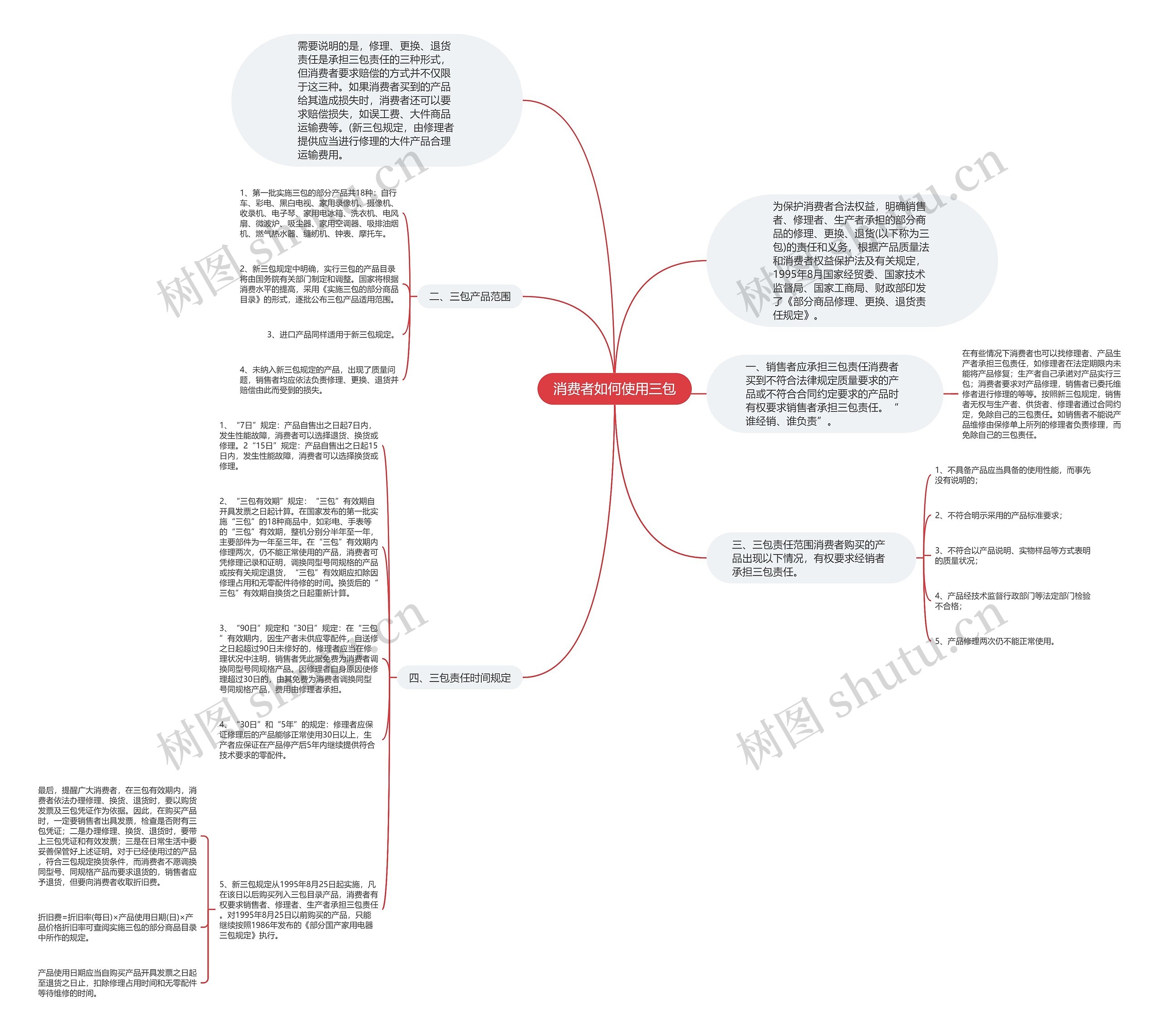 消费者如何使用三包思维导图
