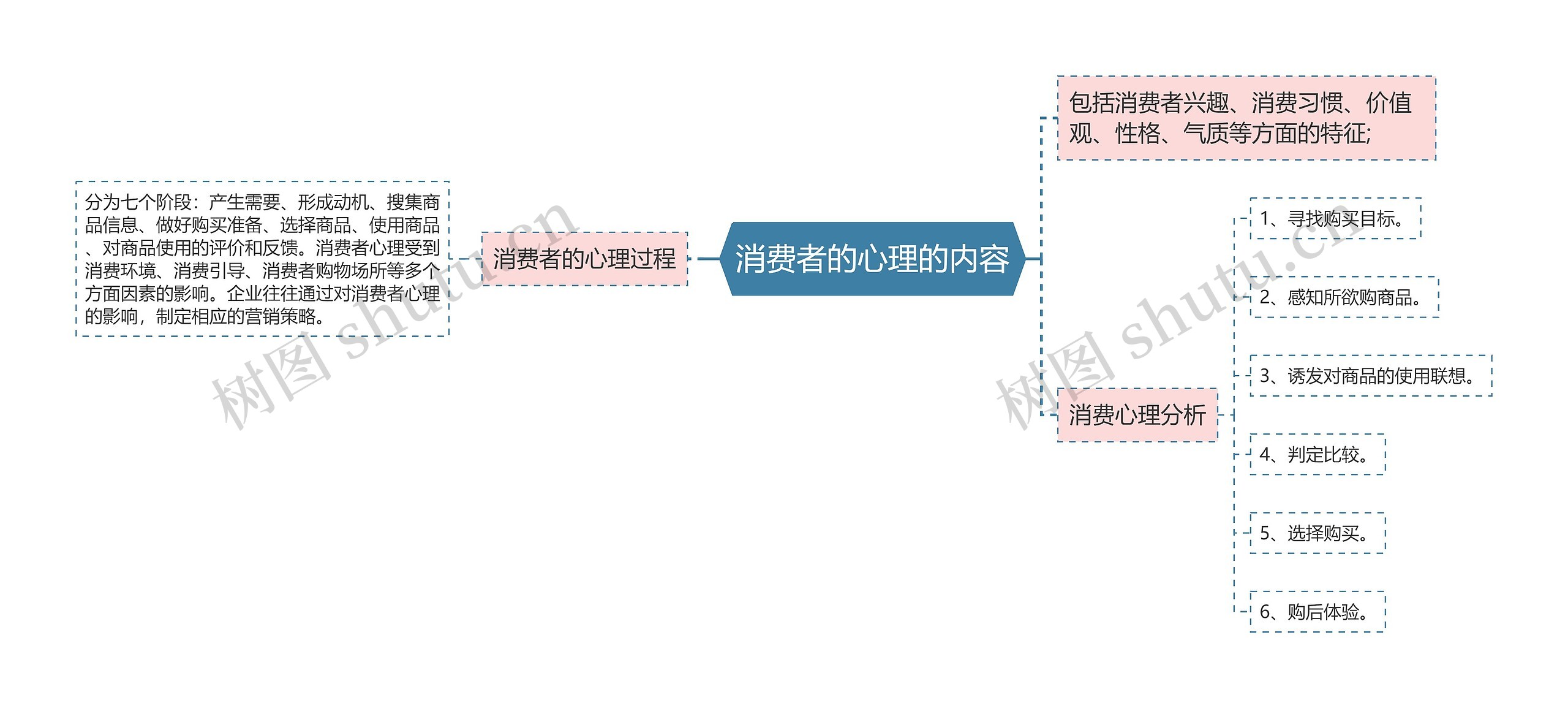 消费者的心理的内容