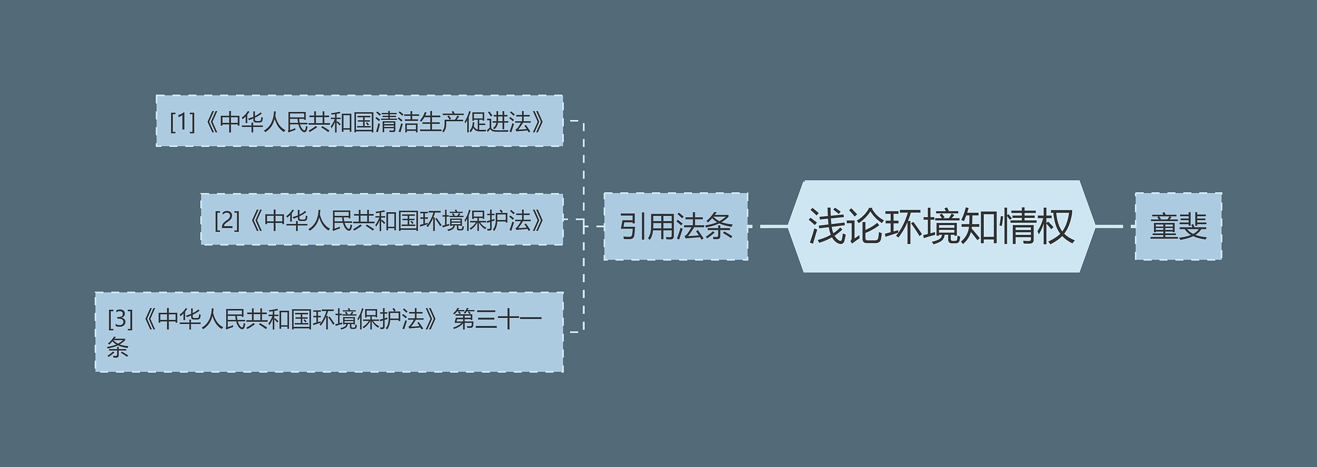 浅论环境知情权思维导图