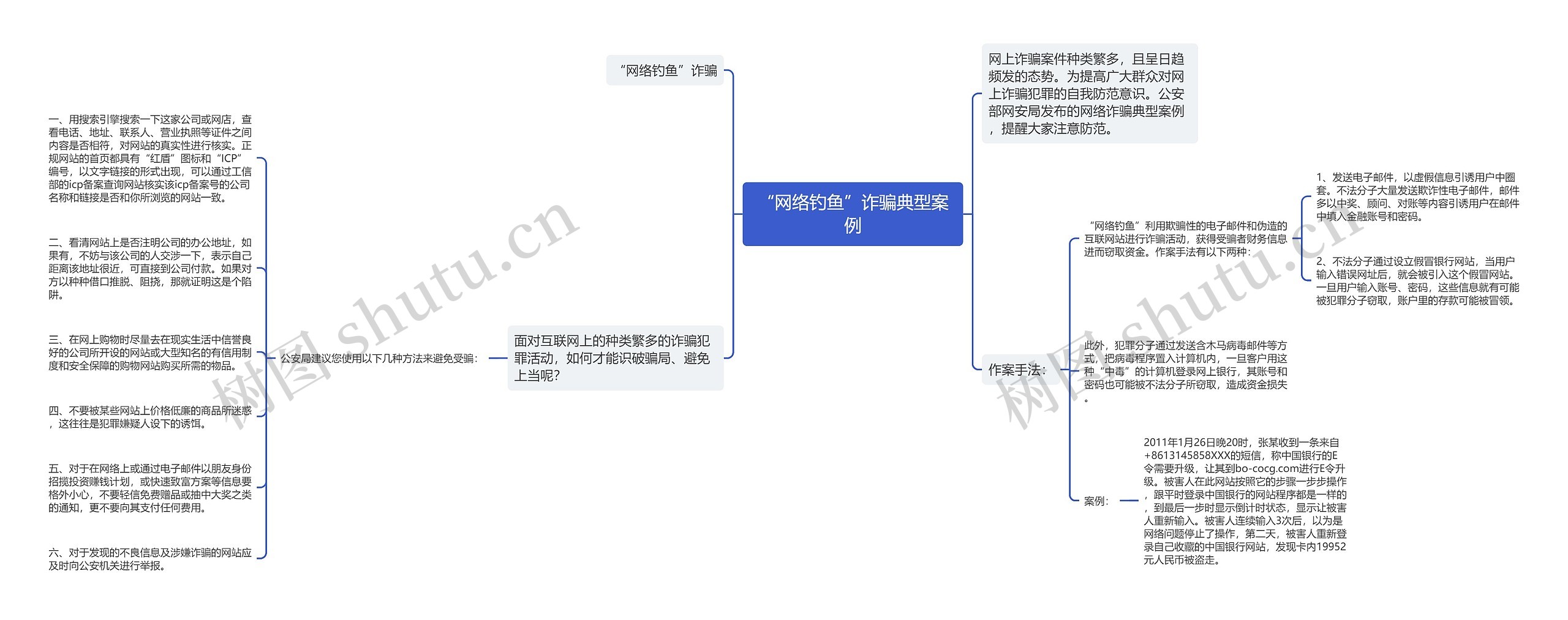 “网络钓鱼”诈骗典型案例思维导图