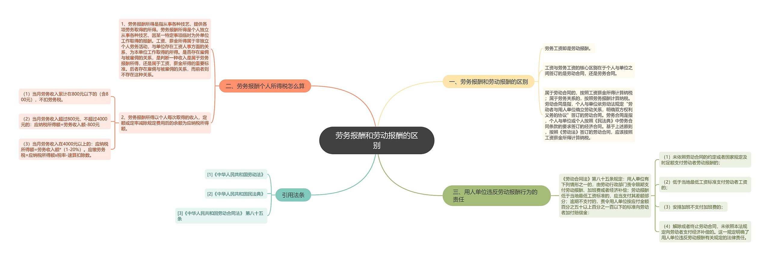 劳务报酬和劳动报酬的区别思维导图