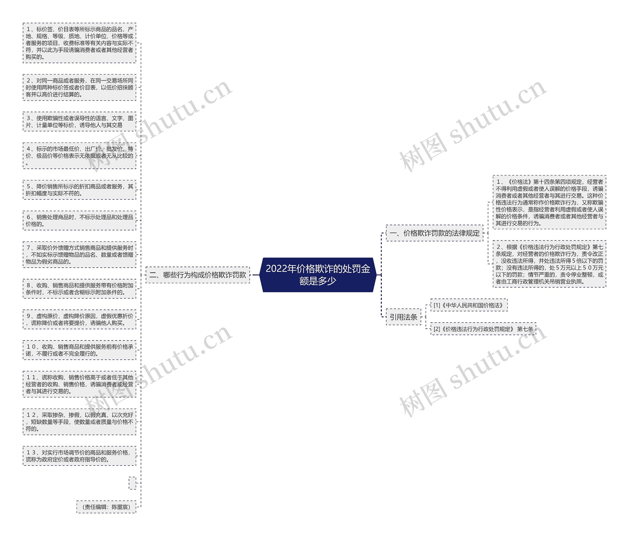2022年价格欺诈的处罚金额是多少思维导图